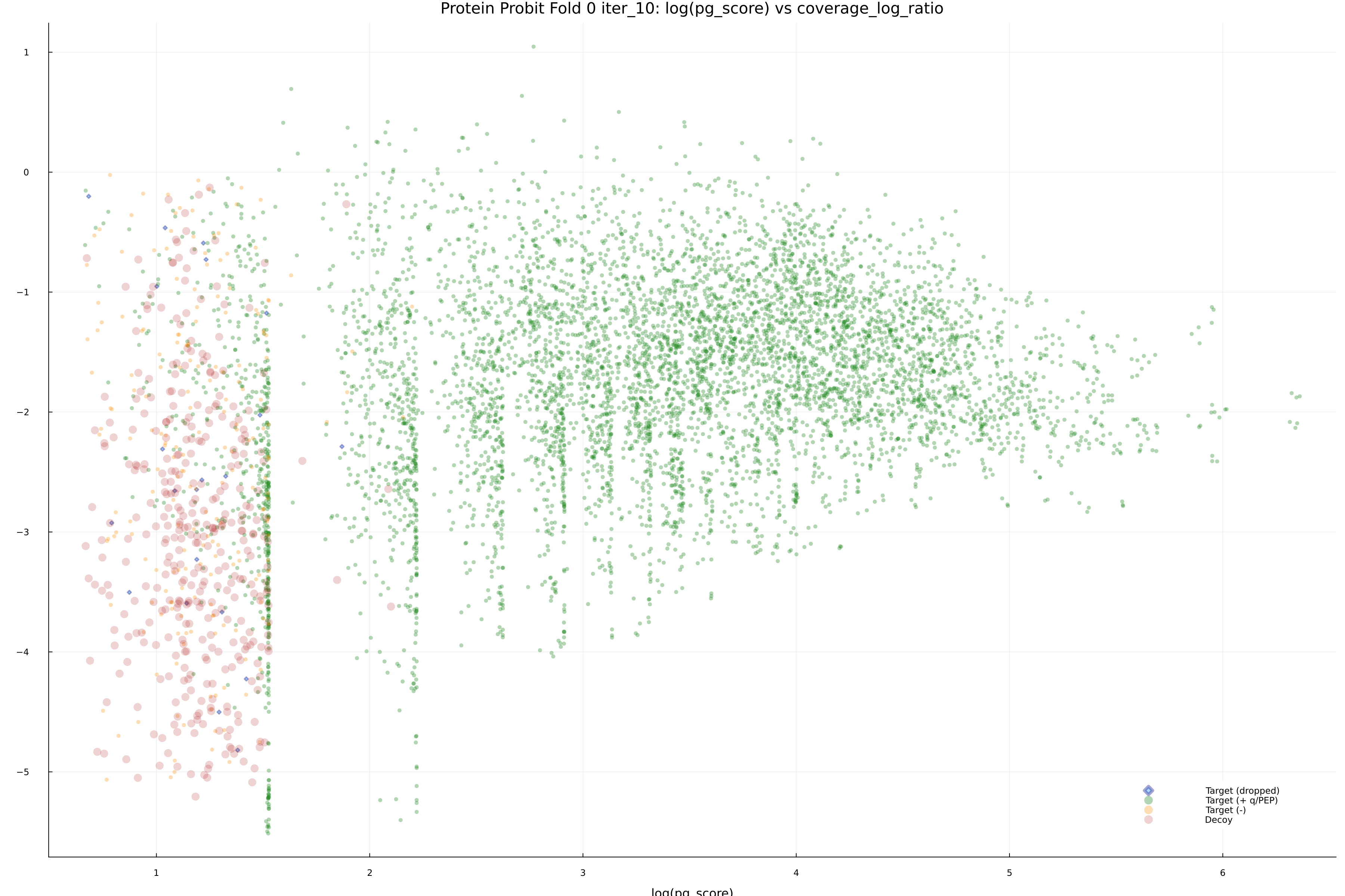protein_probit_fold_0_iter_10_pg_score_vs_coverage_log_ratio.png