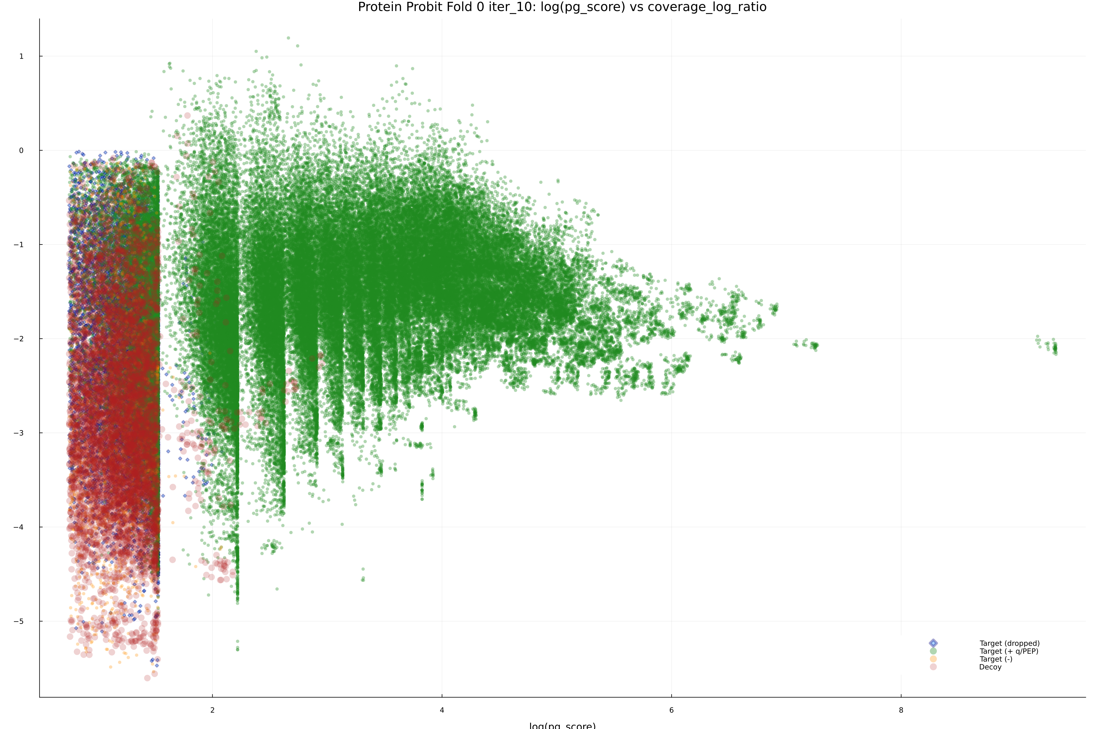 protein_probit_fold_0_iter_10_pg_score_vs_coverage_log_ratio.png