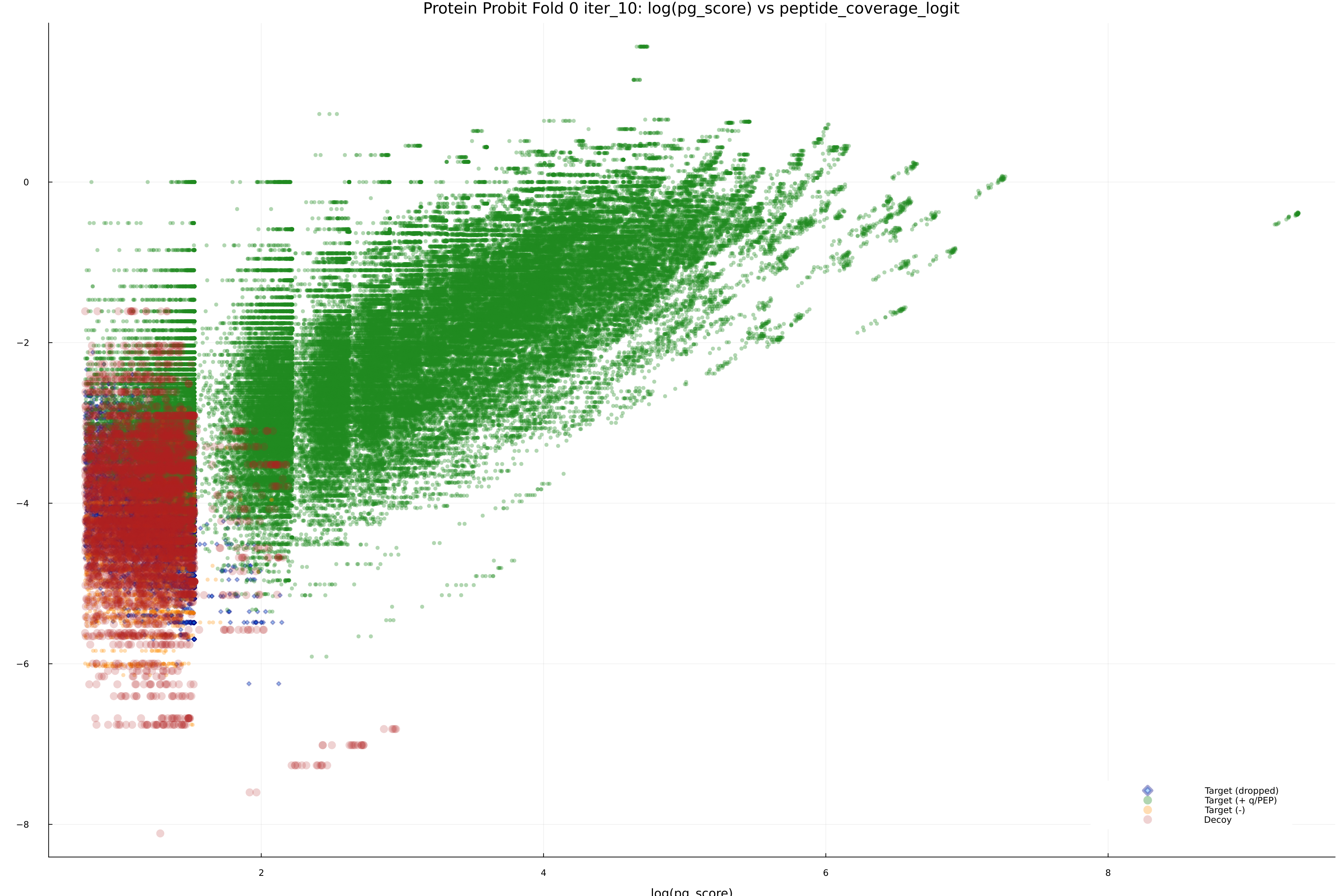 protein_probit_fold_0_iter_10_pg_score_vs_peptide_coverage_logit.png