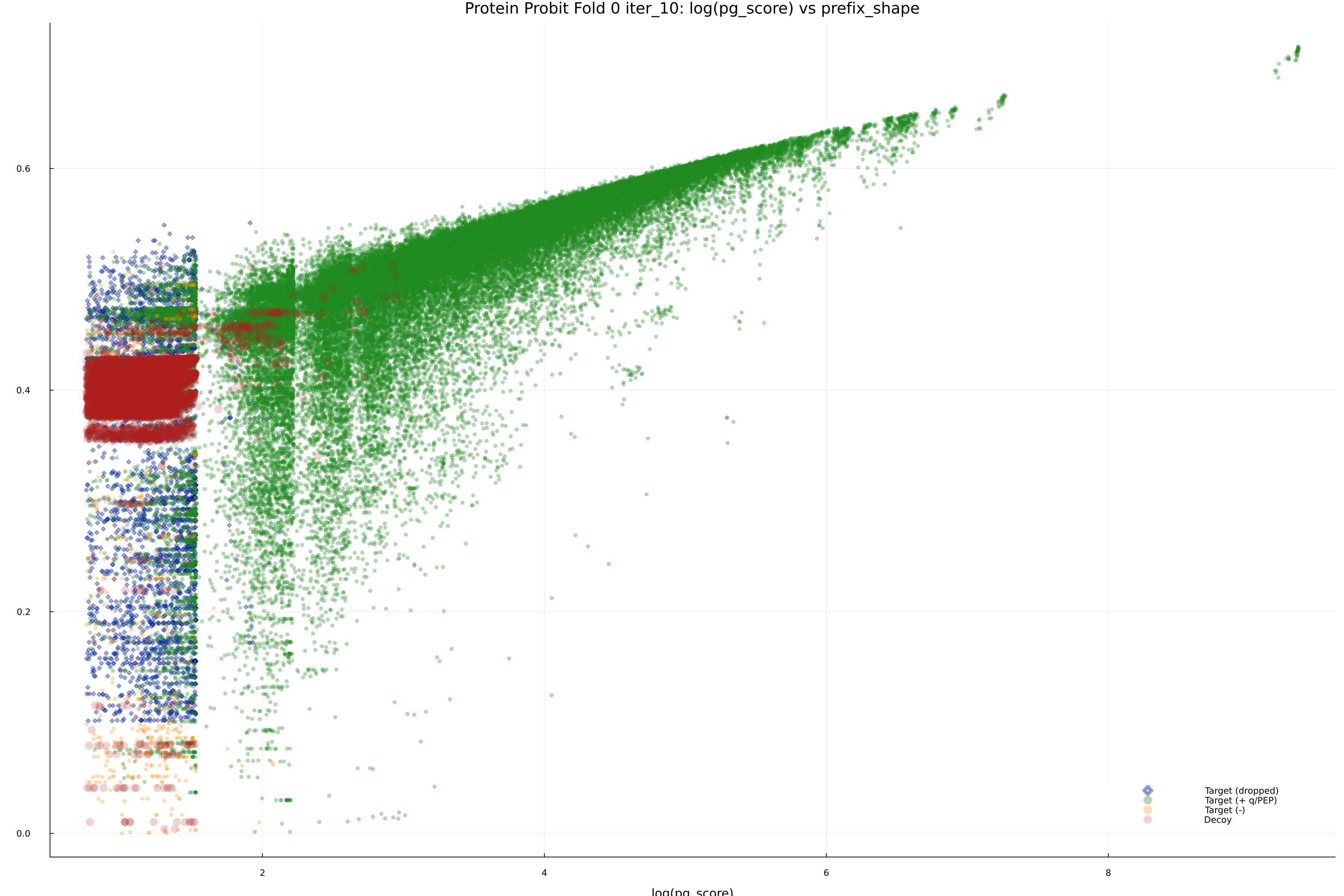 protein_probit_fold_0_iter_10_pg_score_vs_prefix_shape.png