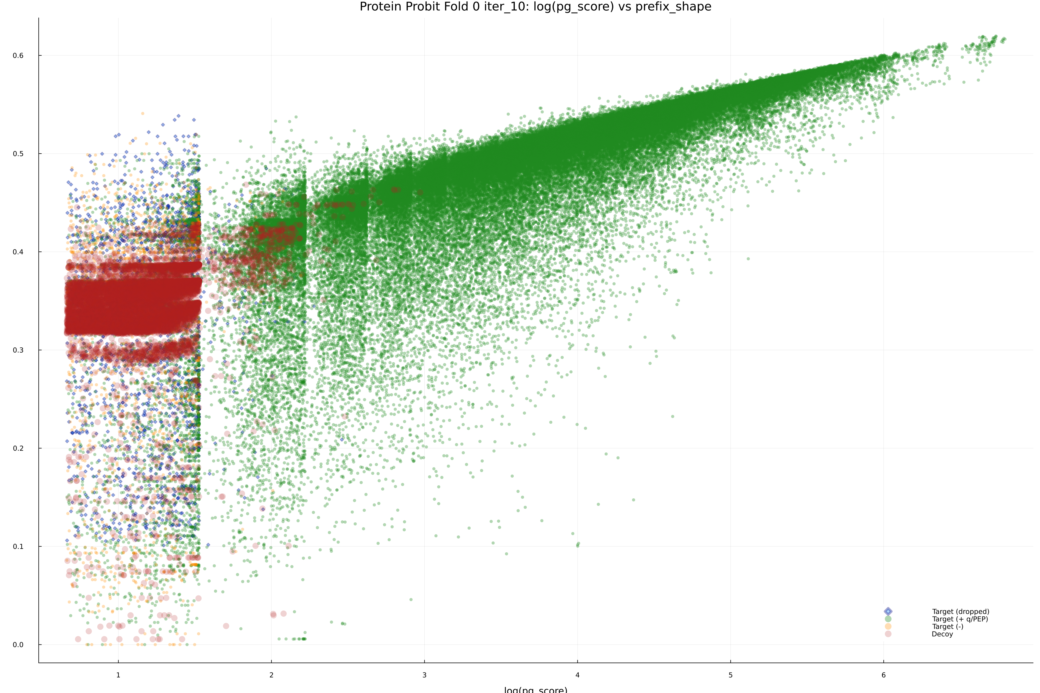 protein_probit_fold_0_iter_10_pg_score_vs_prefix_shape.png