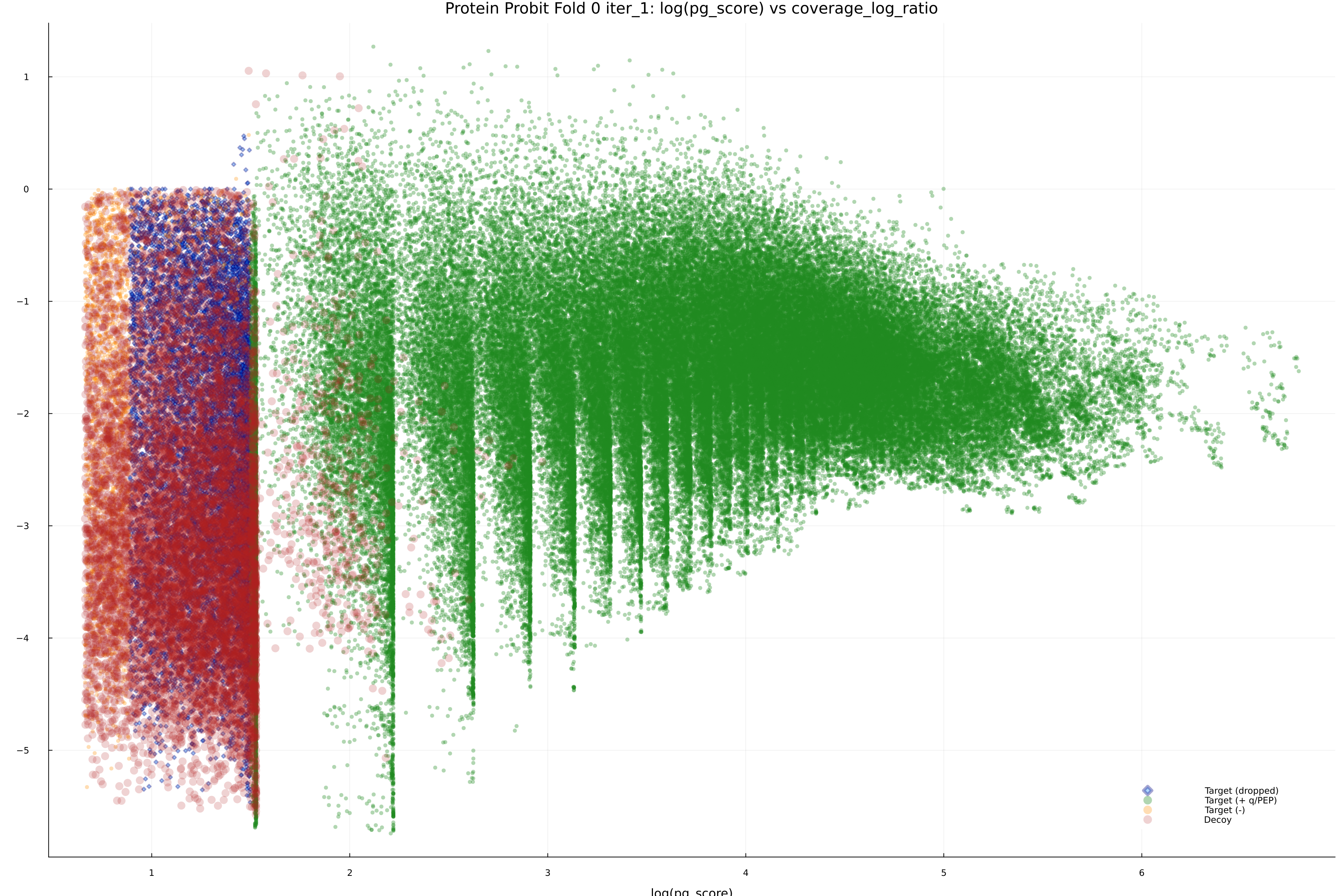 protein_probit_fold_0_iter_1_pg_score_vs_coverage_log_ratio.png
