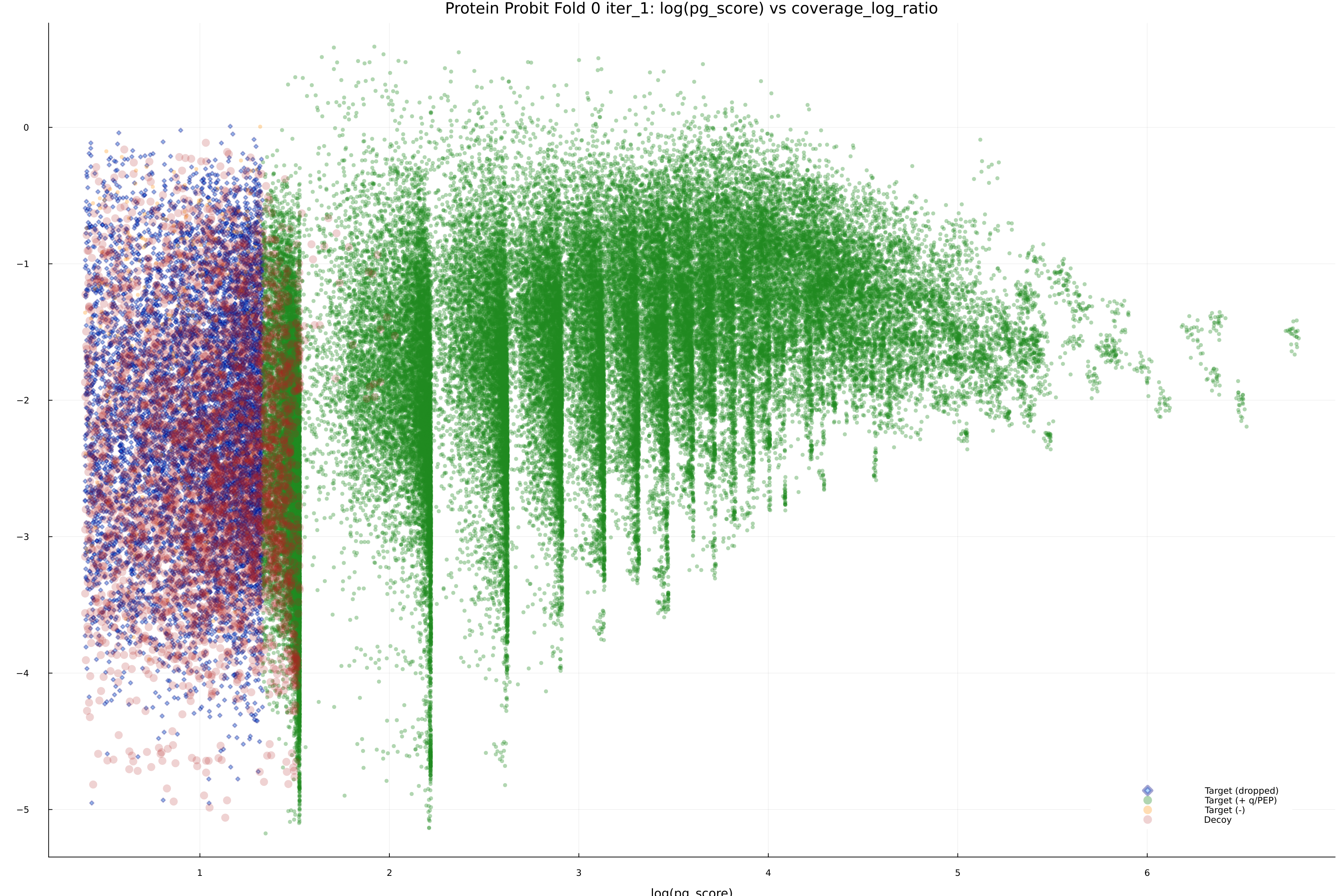 protein_probit_fold_0_iter_1_pg_score_vs_coverage_log_ratio.png