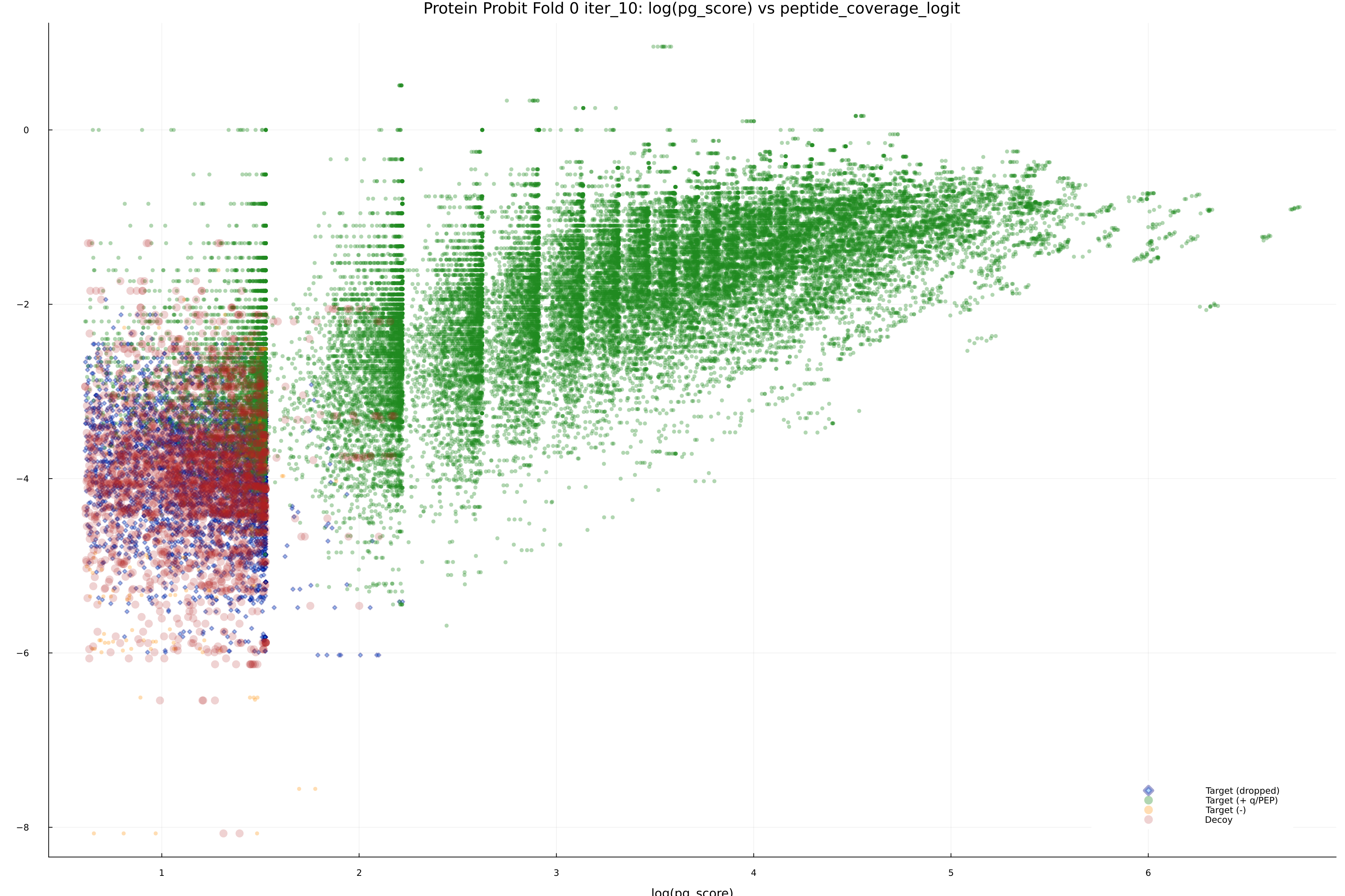 protein_probit_fold_0_iter_10_pg_score_vs_peptide_coverage_logit.png
