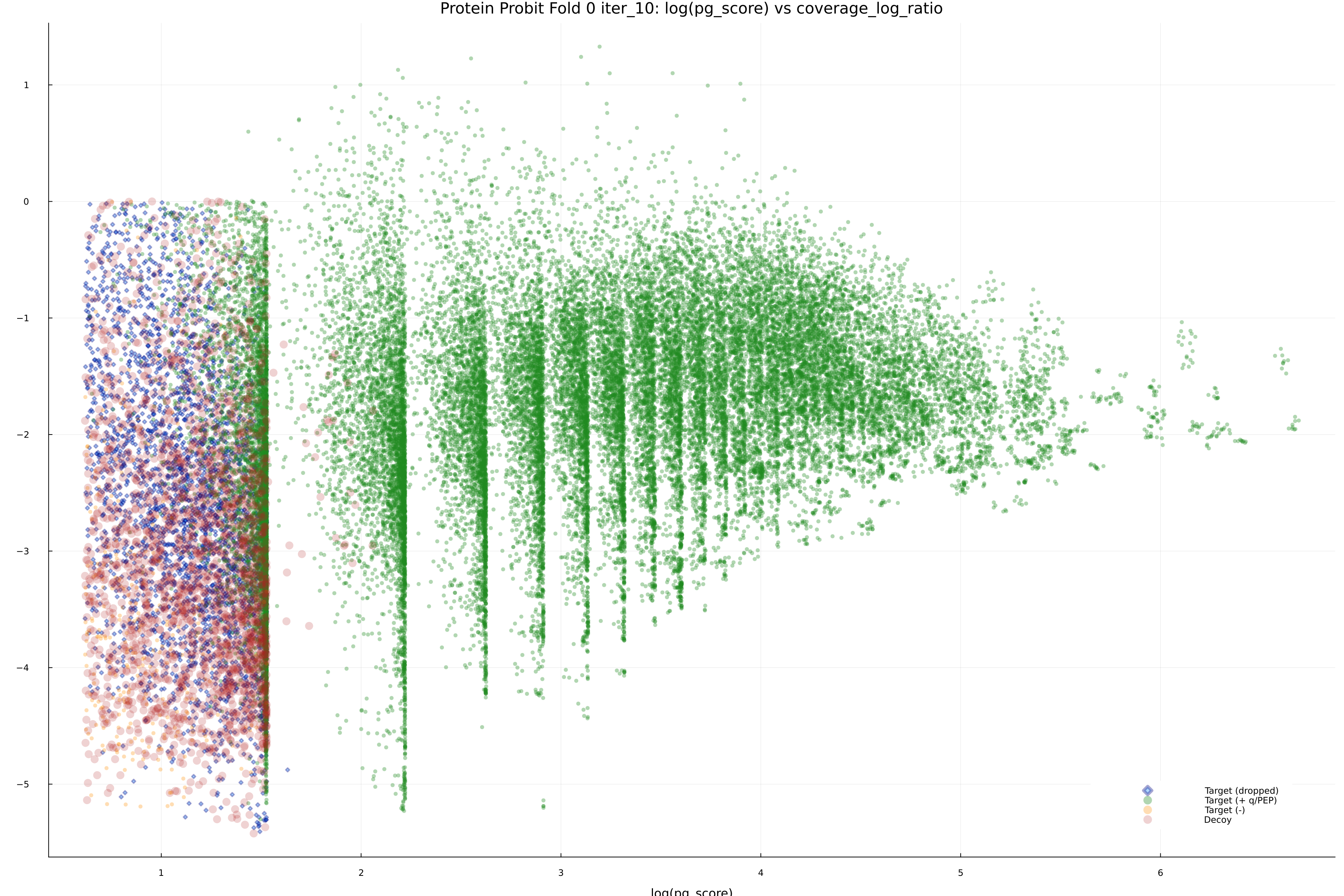 protein_probit_fold_0_iter_10_pg_score_vs_coverage_log_ratio.png
