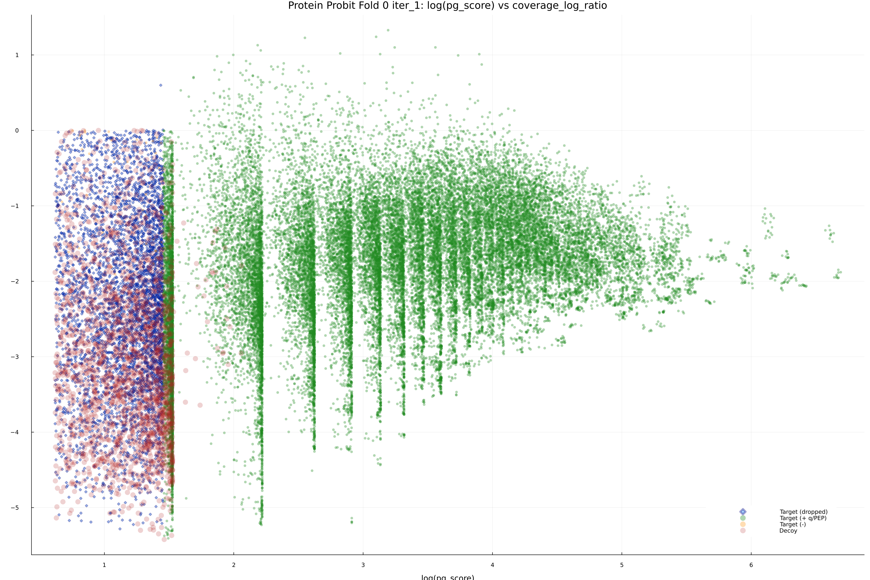 protein_probit_fold_0_iter_1_pg_score_vs_coverage_log_ratio.png