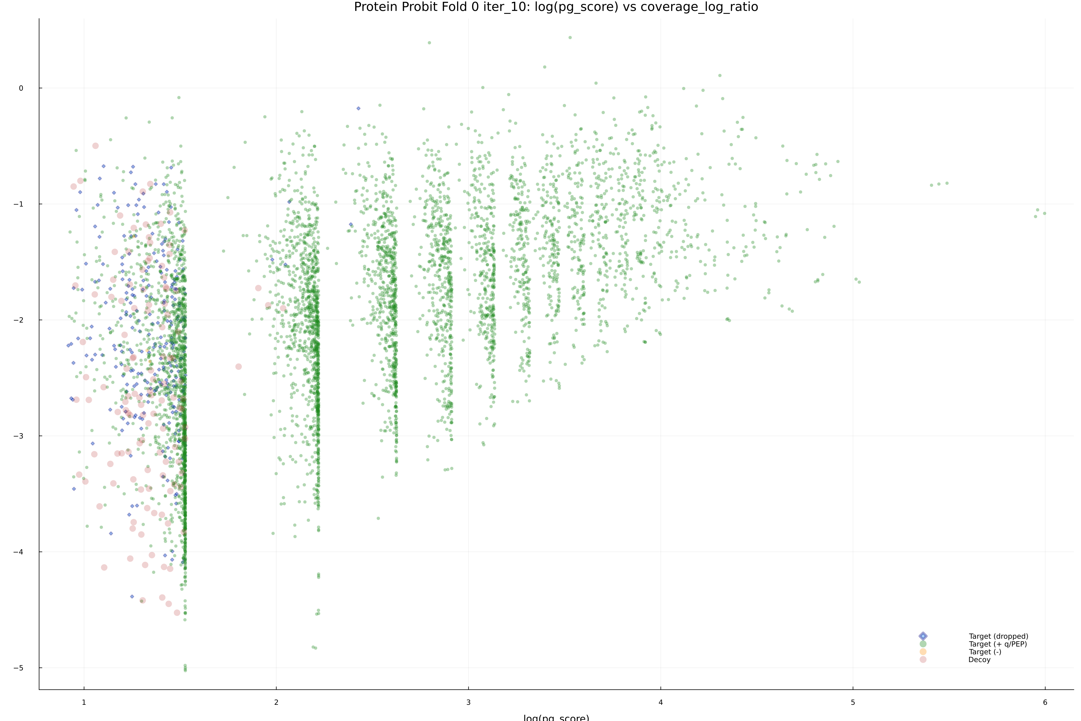 protein_probit_fold_0_iter_10_pg_score_vs_coverage_log_ratio.png