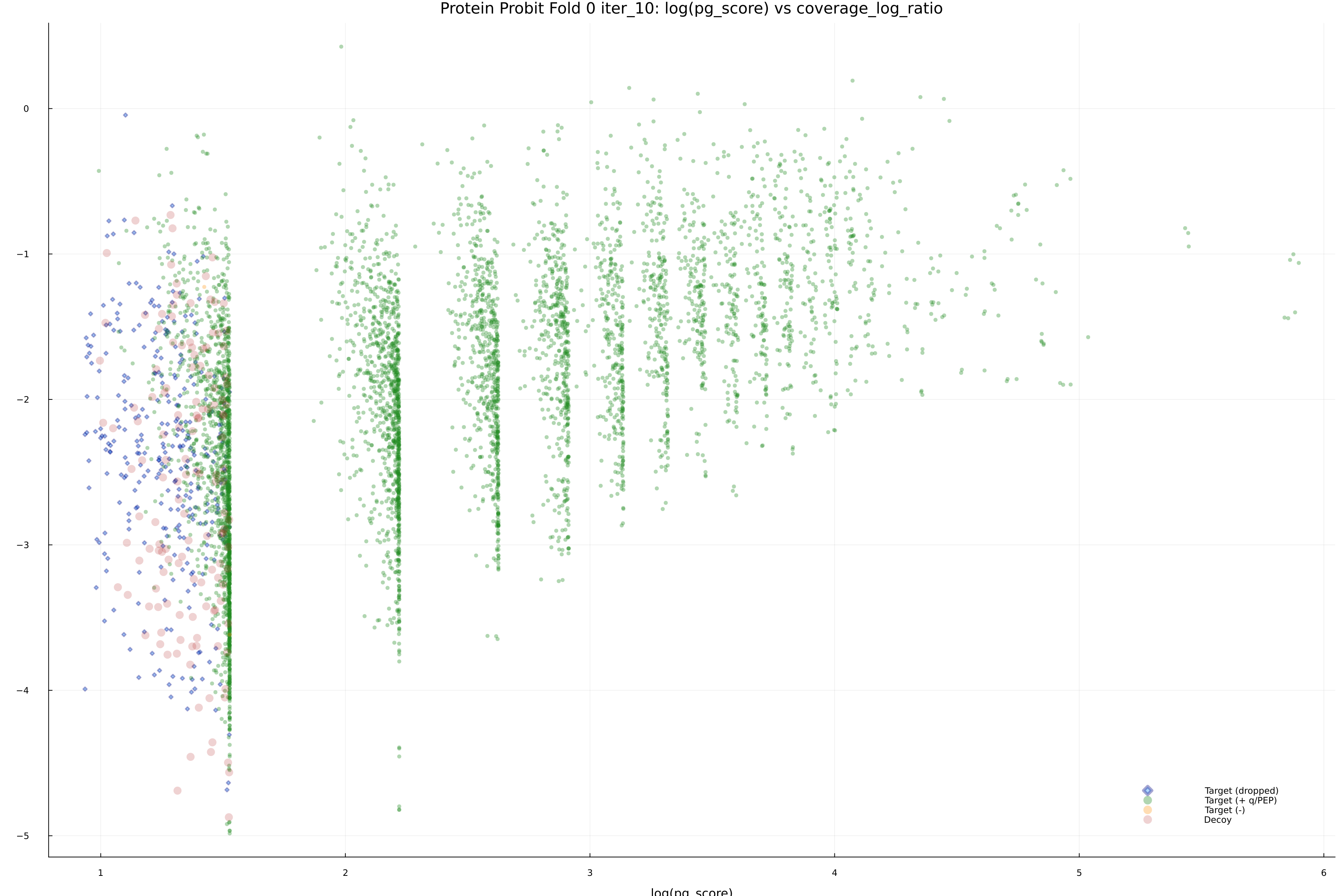 protein_probit_fold_0_iter_10_pg_score_vs_coverage_log_ratio.png