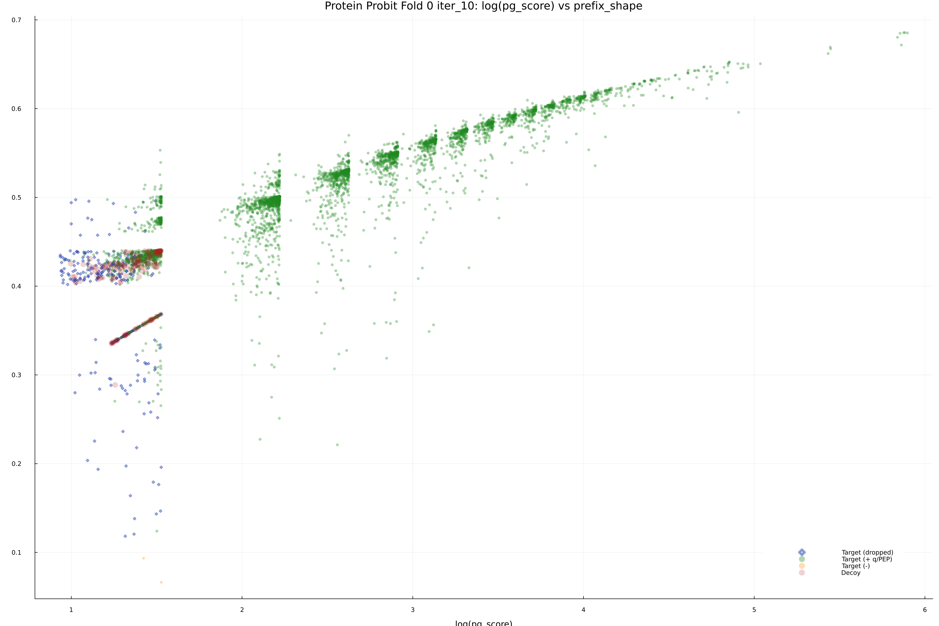 protein_probit_fold_0_iter_10_pg_score_vs_prefix_shape.png
