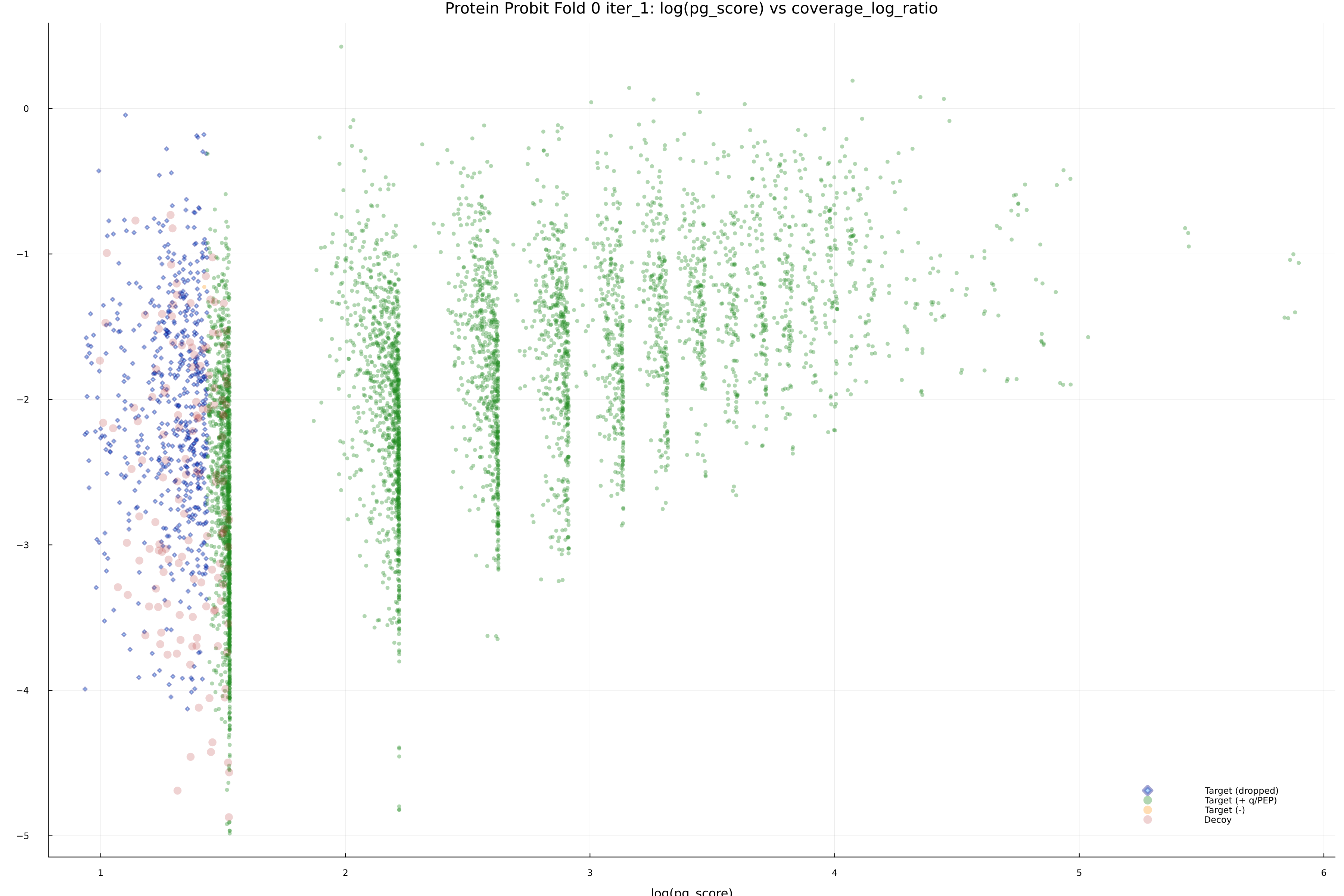 protein_probit_fold_0_iter_1_pg_score_vs_coverage_log_ratio.png
