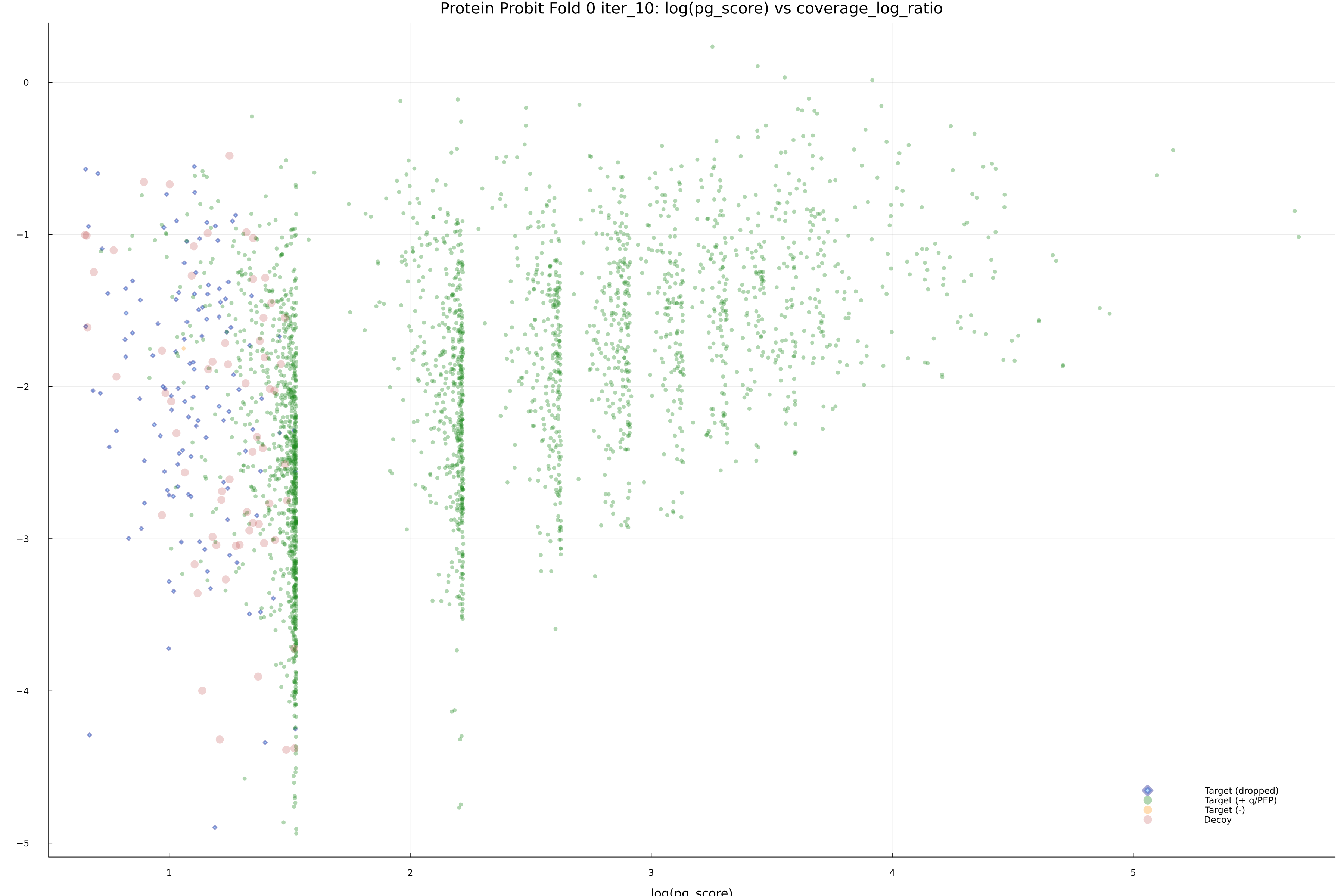 protein_probit_fold_0_iter_10_pg_score_vs_coverage_log_ratio.png