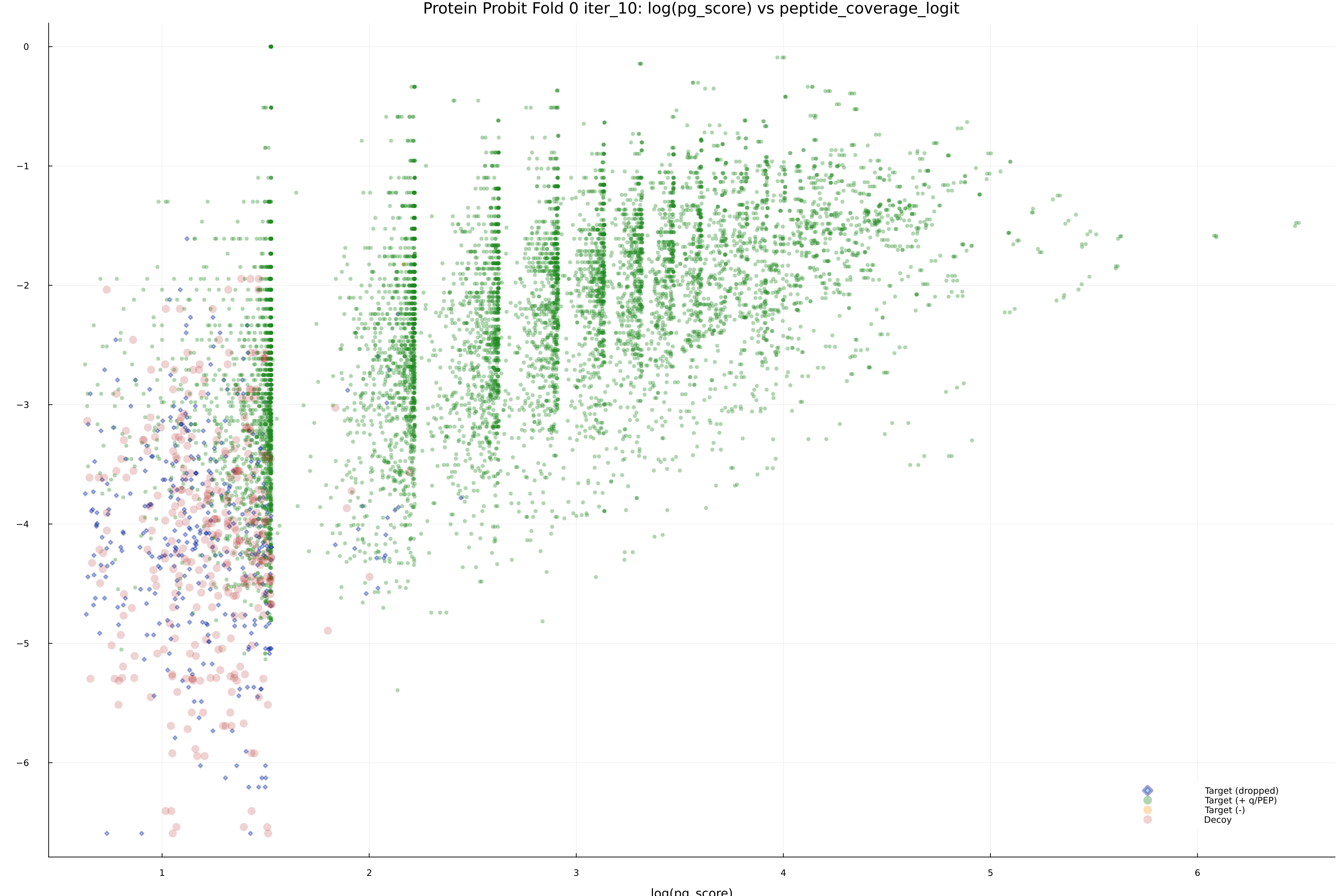 protein_probit_fold_0_iter_10_pg_score_vs_peptide_coverage_logit.png