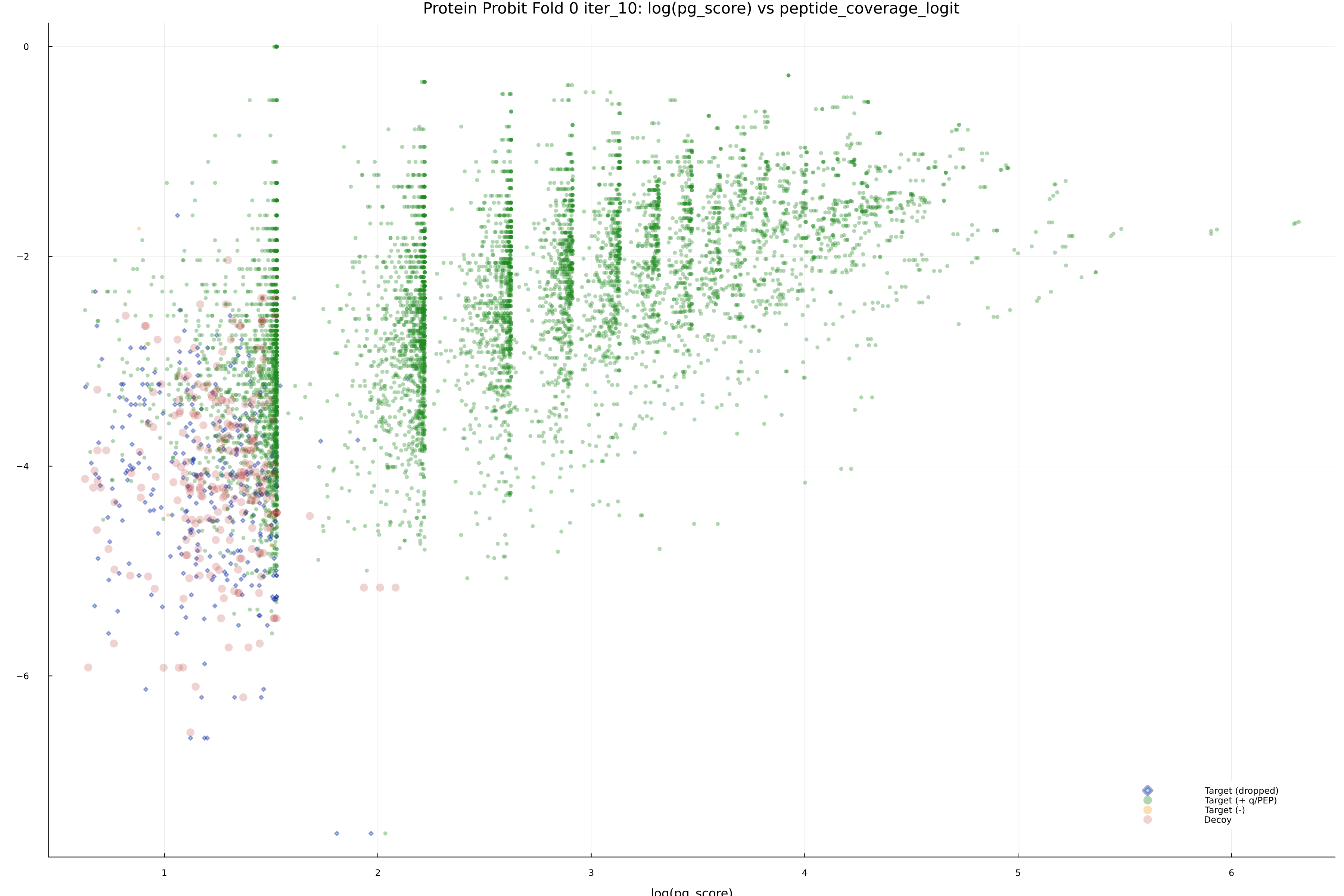 protein_probit_fold_0_iter_10_pg_score_vs_peptide_coverage_logit.png