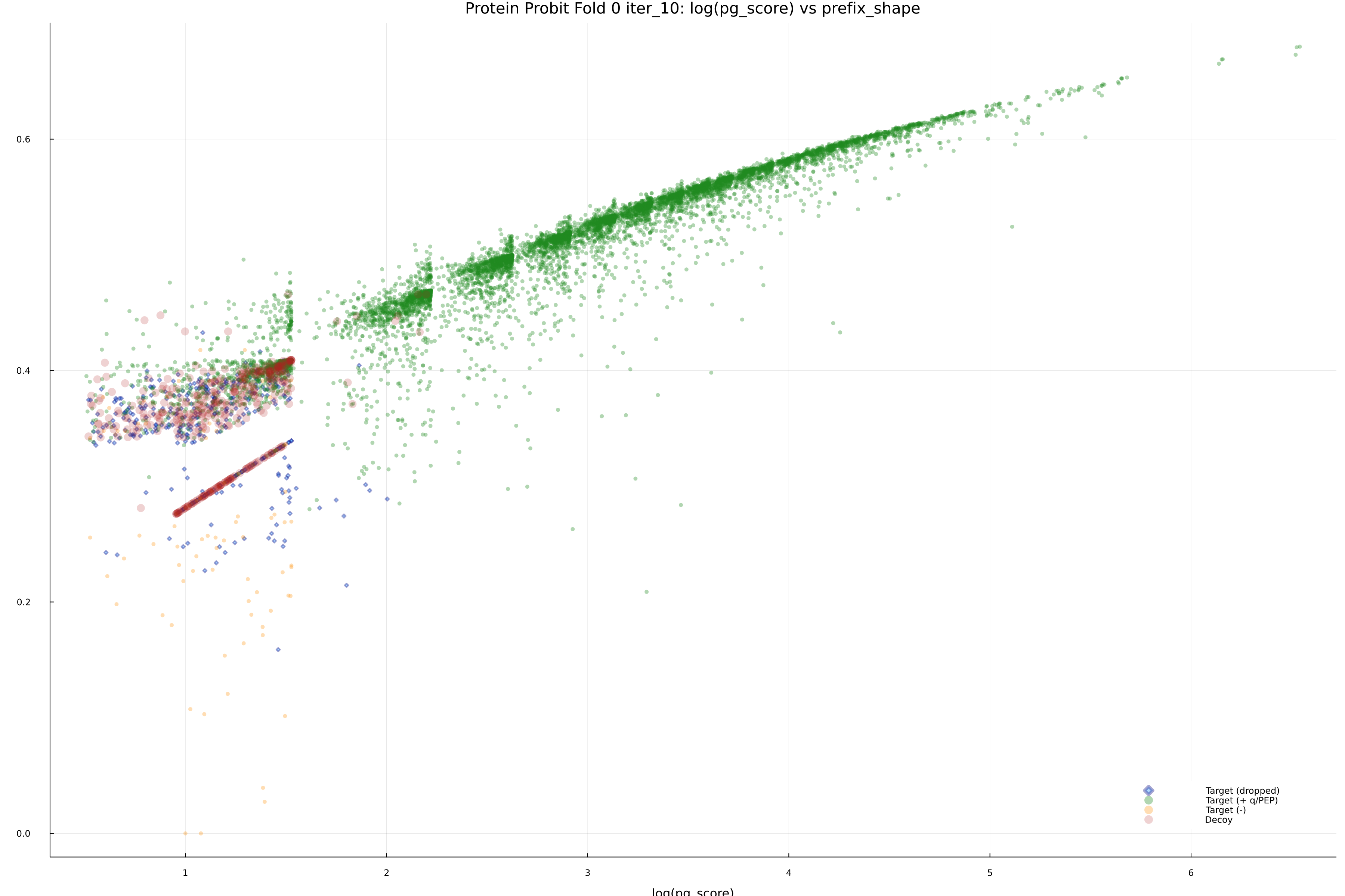 protein_probit_fold_0_iter_10_pg_score_vs_prefix_shape.png