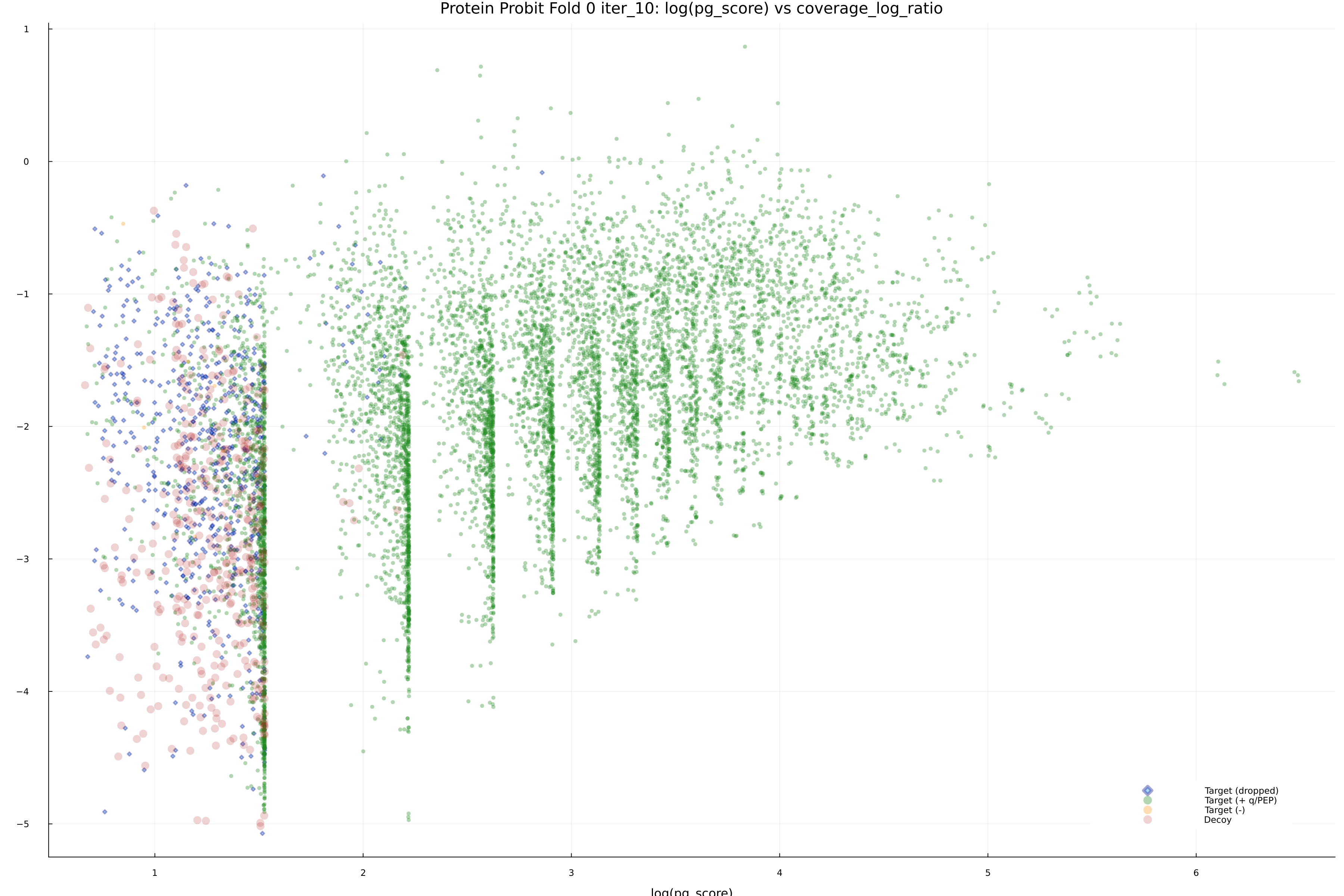 protein_probit_fold_0_iter_10_pg_score_vs_coverage_log_ratio.png