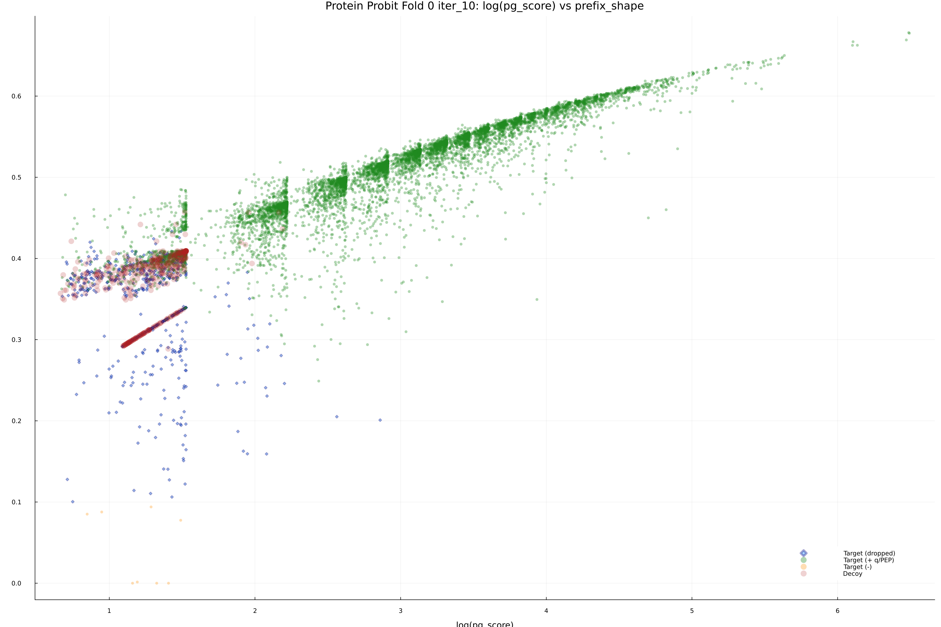 protein_probit_fold_0_iter_10_pg_score_vs_prefix_shape.png