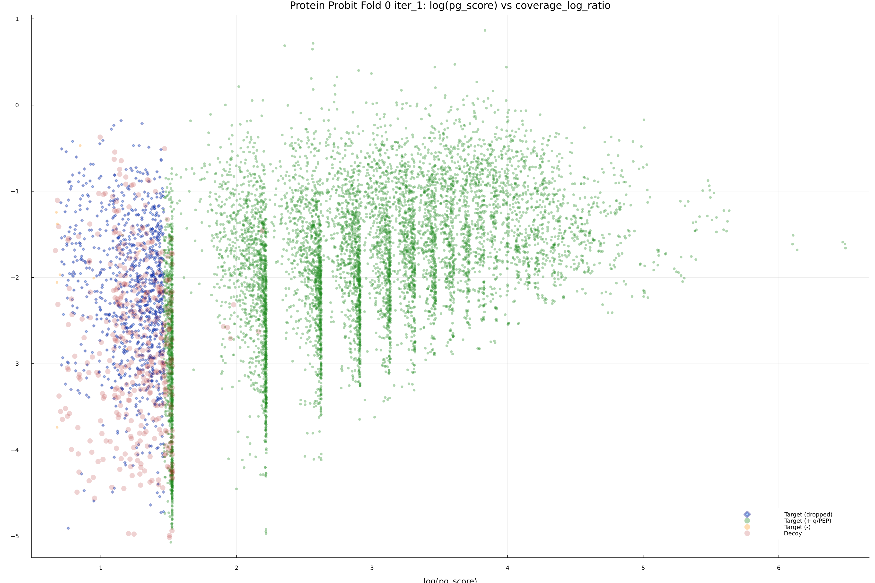protein_probit_fold_0_iter_1_pg_score_vs_coverage_log_ratio.png
