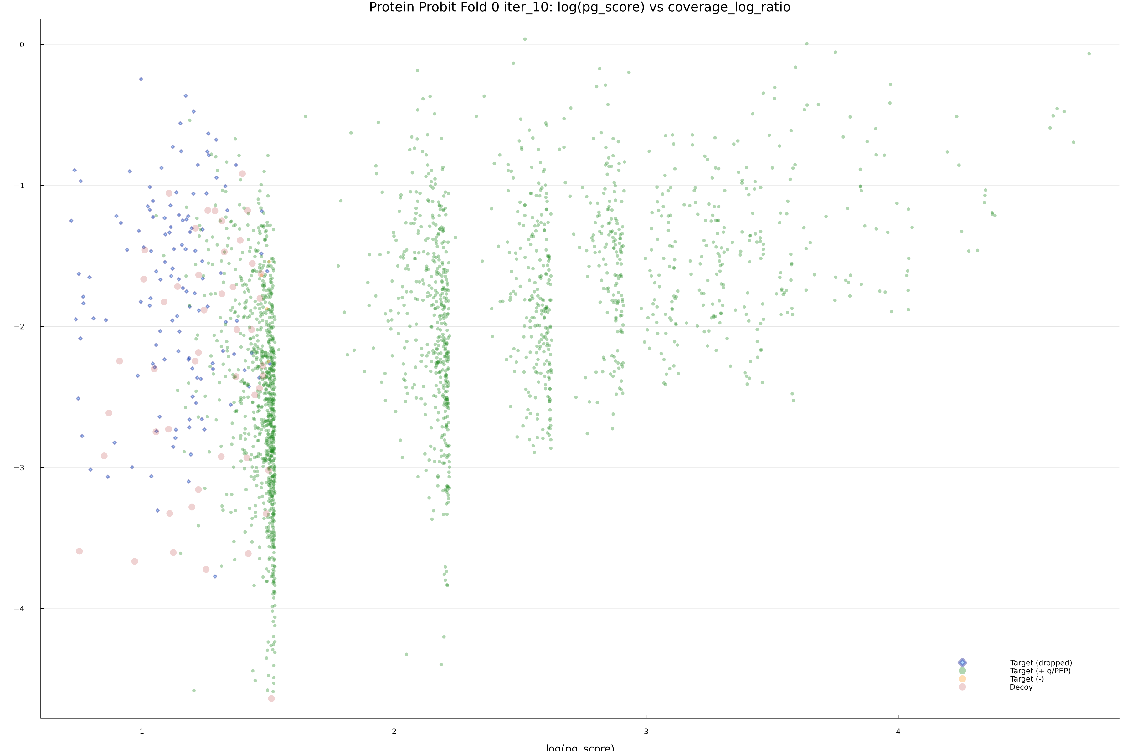 protein_probit_fold_0_iter_10_pg_score_vs_coverage_log_ratio.png