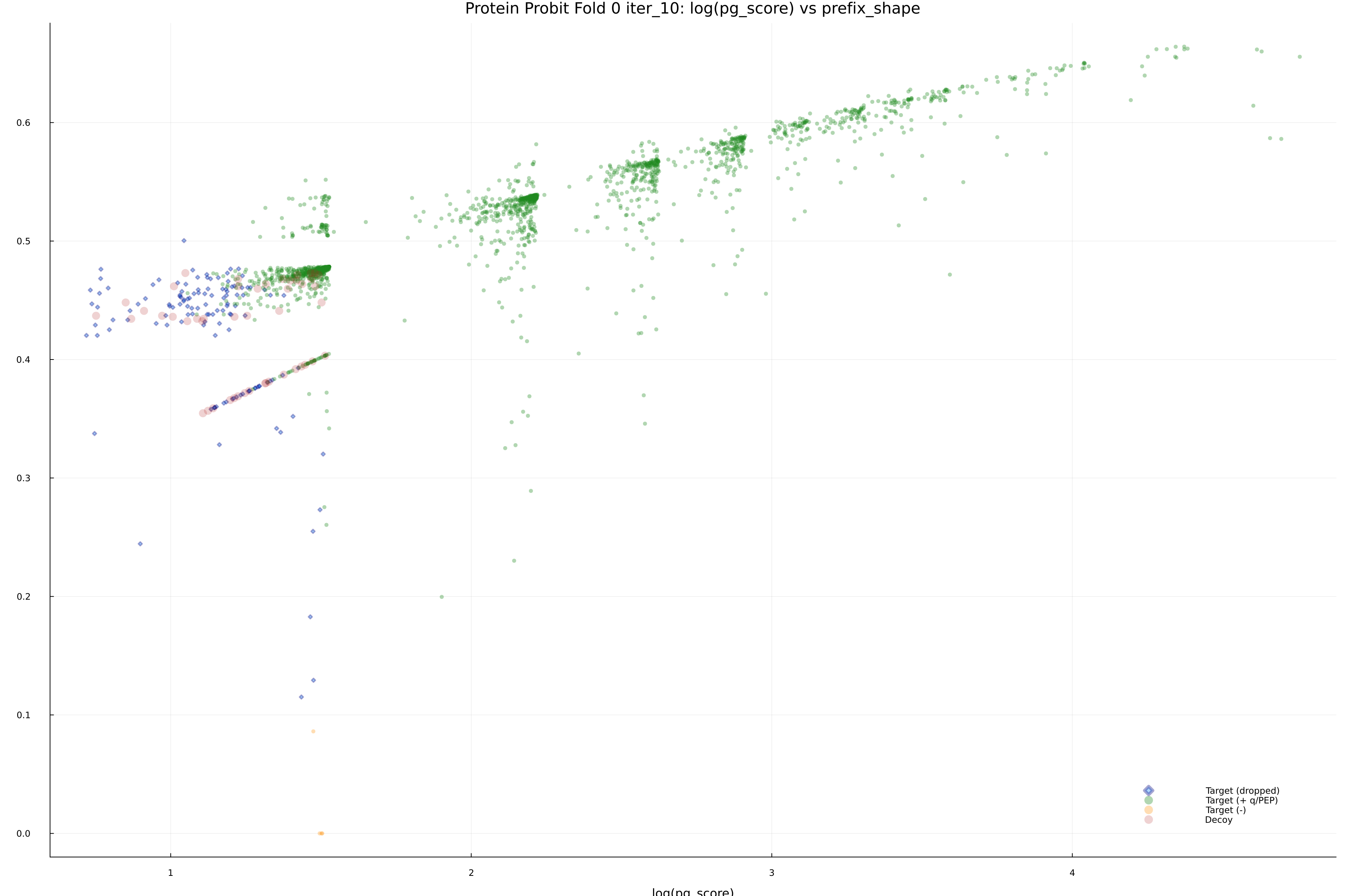 protein_probit_fold_0_iter_10_pg_score_vs_prefix_shape.png