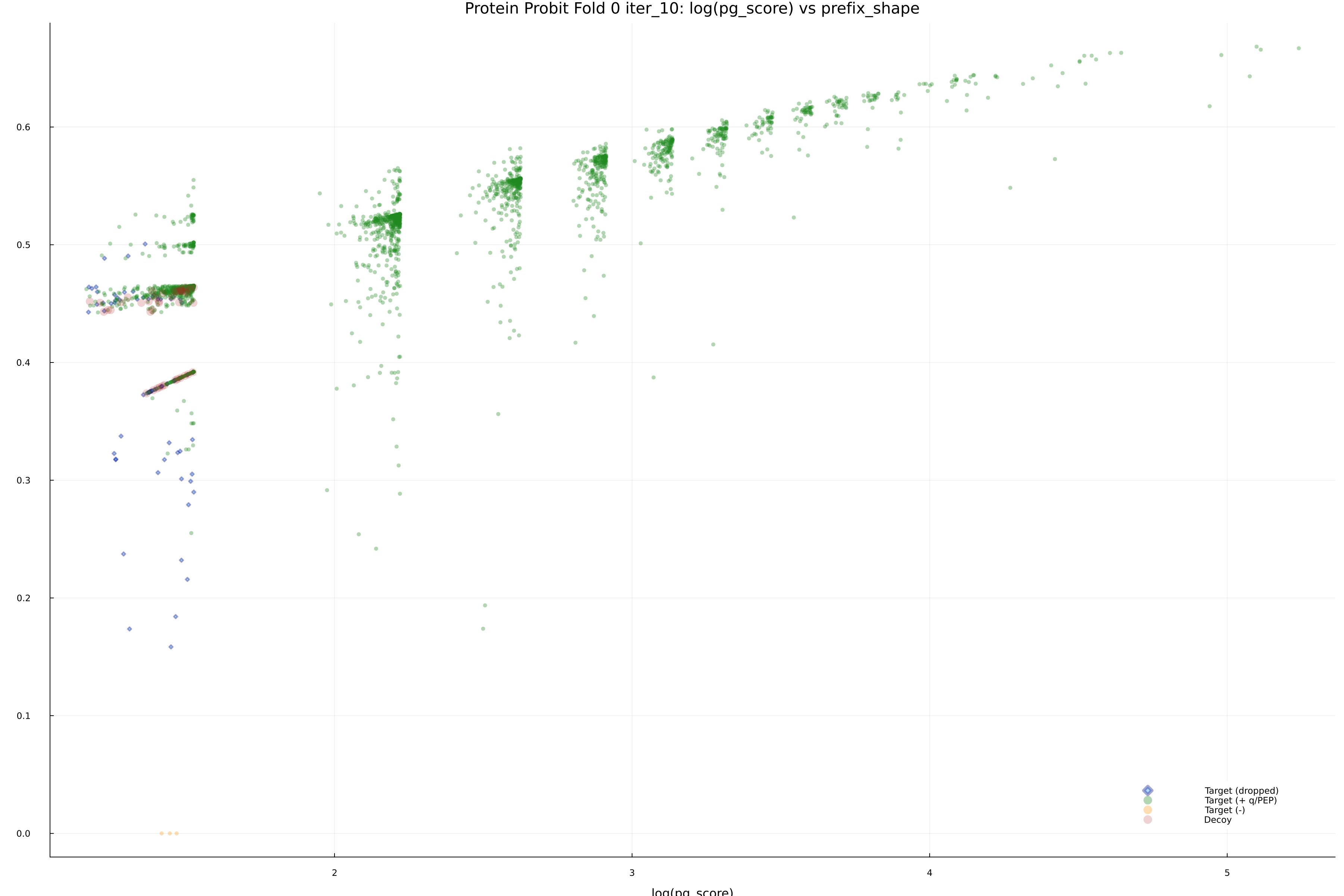 protein_probit_fold_0_iter_10_pg_score_vs_prefix_shape.png