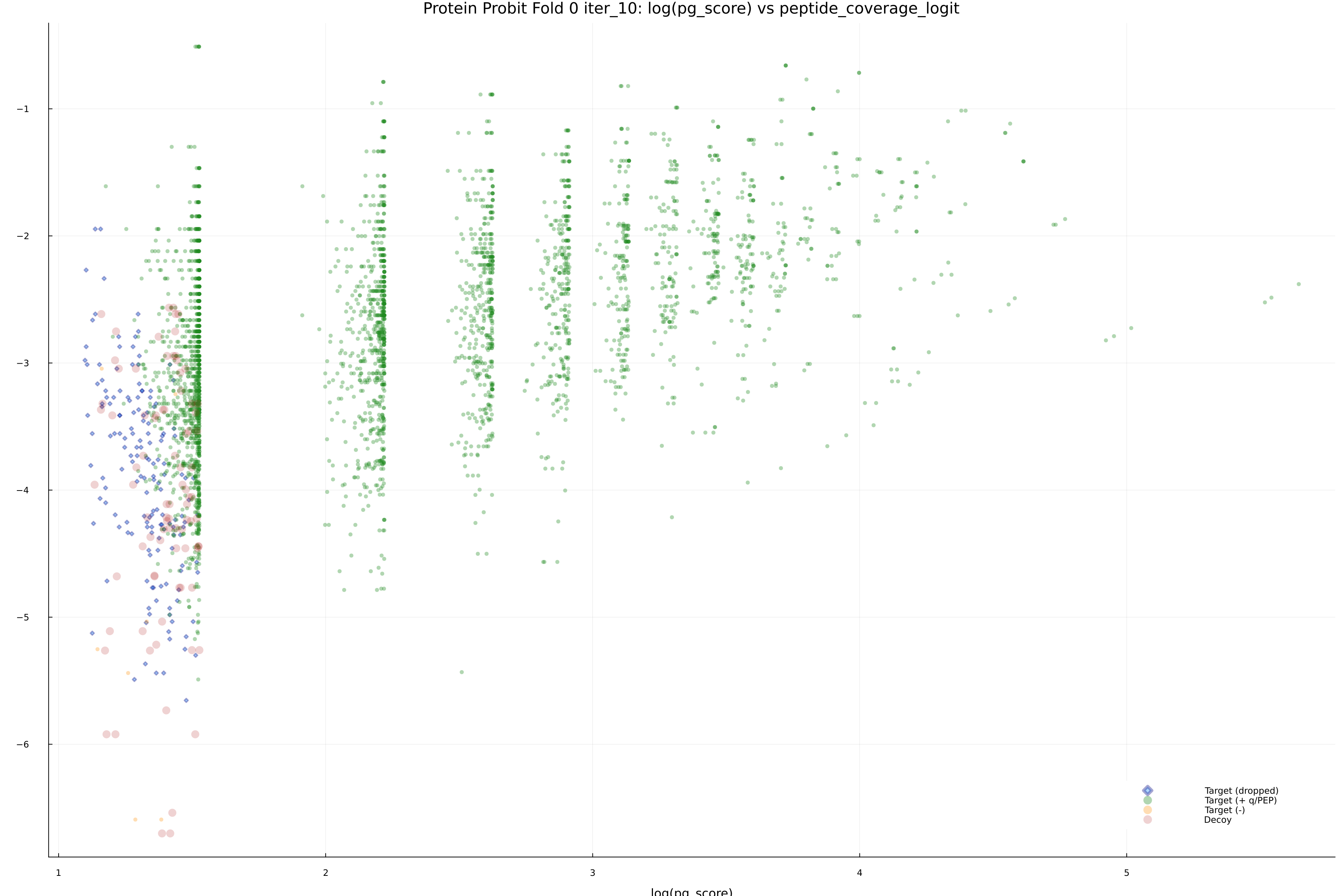 protein_probit_fold_0_iter_10_pg_score_vs_peptide_coverage_logit.png