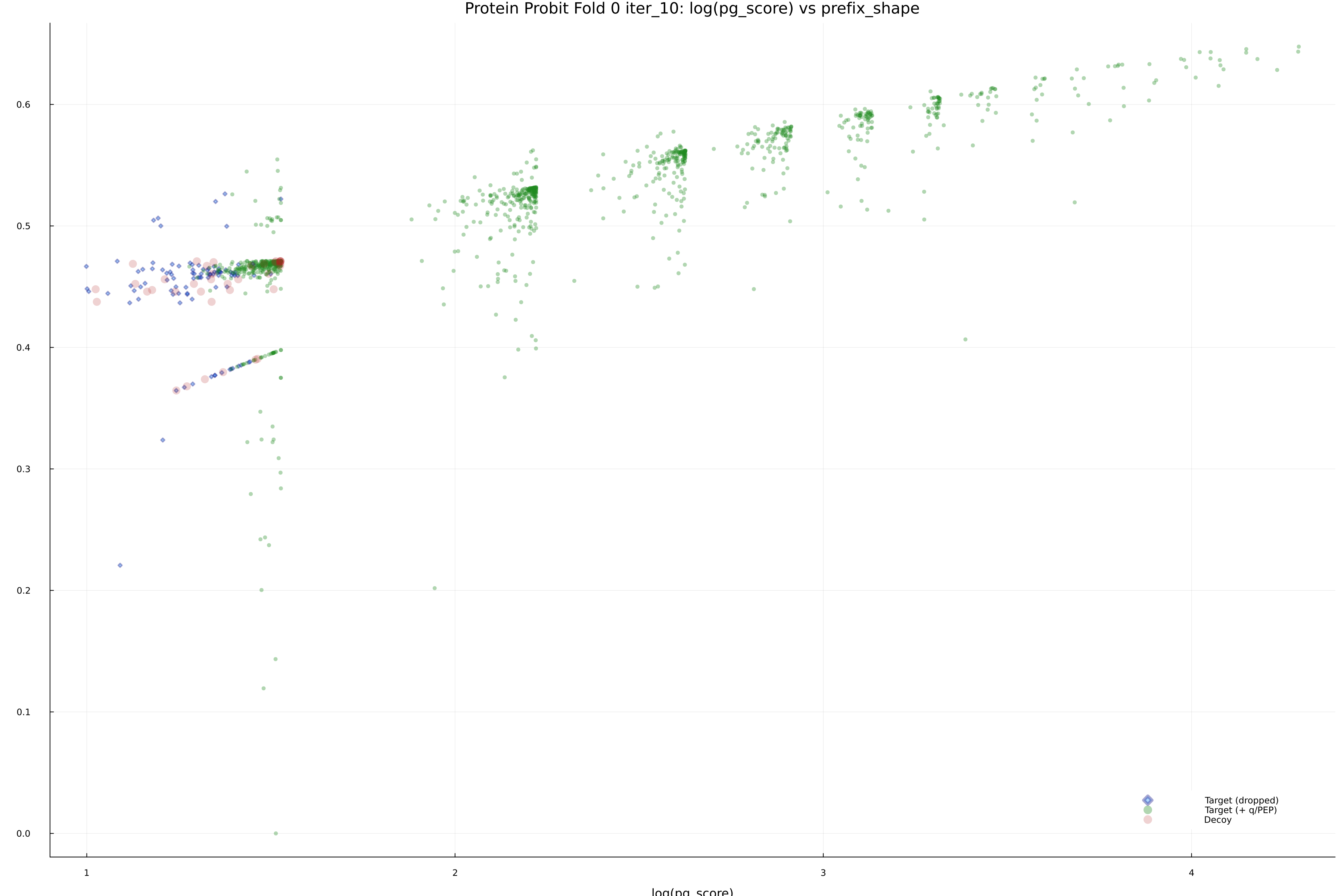 protein_probit_fold_0_iter_10_pg_score_vs_prefix_shape.png
