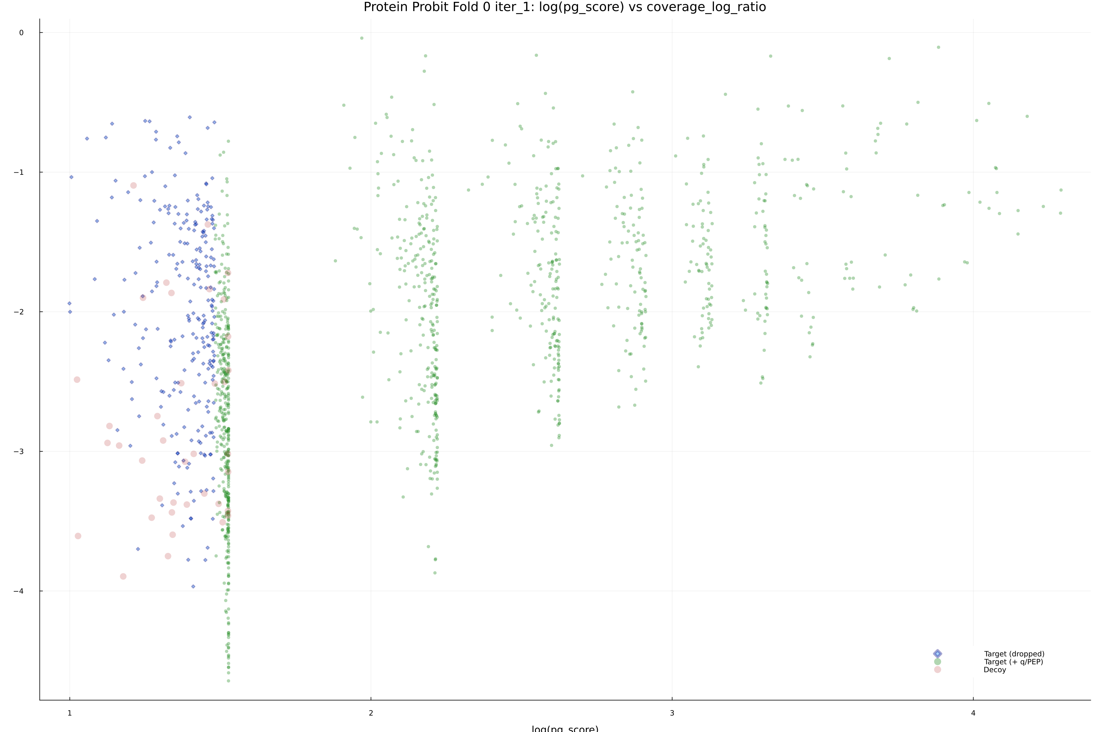 protein_probit_fold_0_iter_1_pg_score_vs_coverage_log_ratio.png