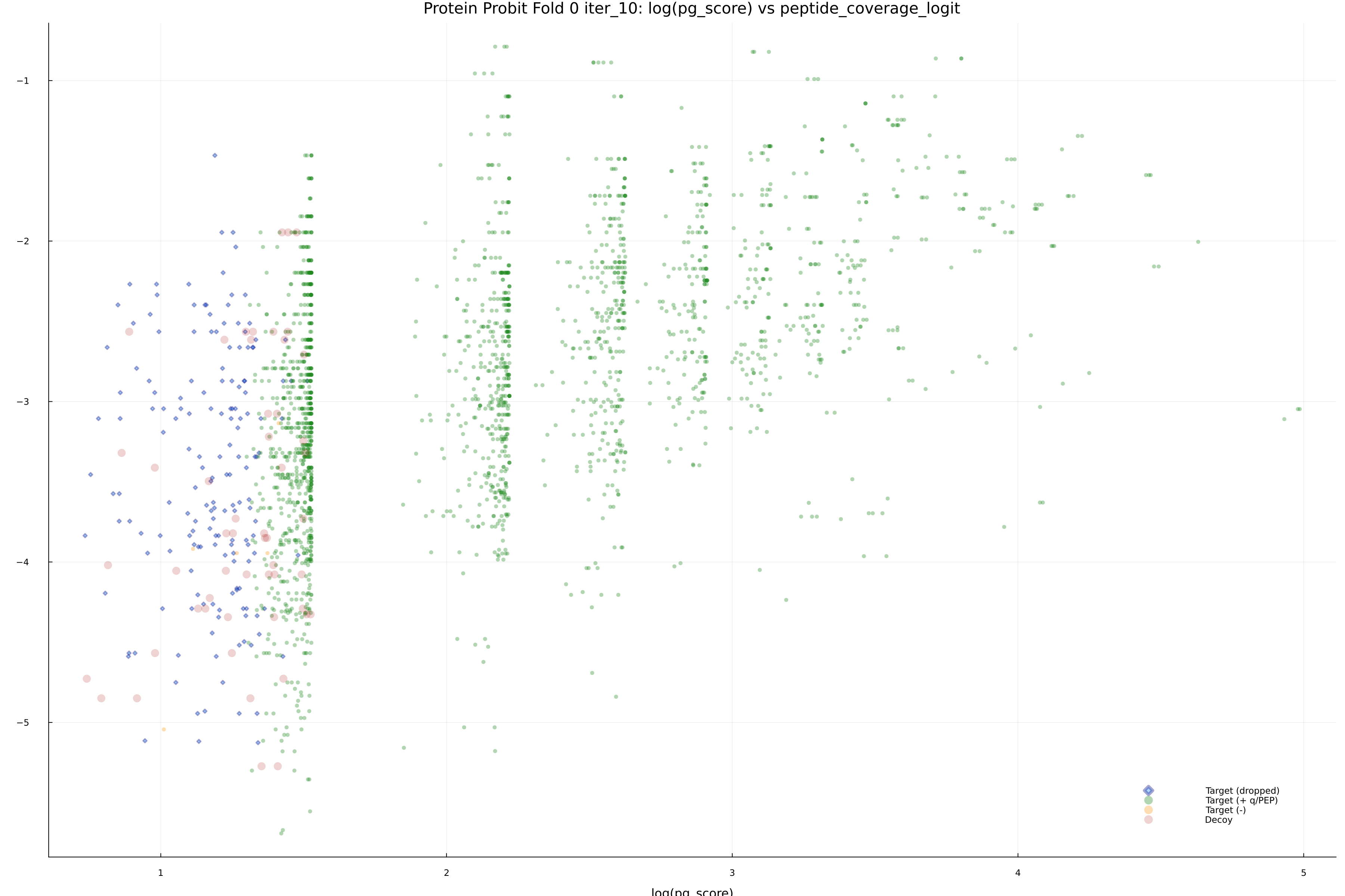 protein_probit_fold_0_iter_10_pg_score_vs_peptide_coverage_logit.png