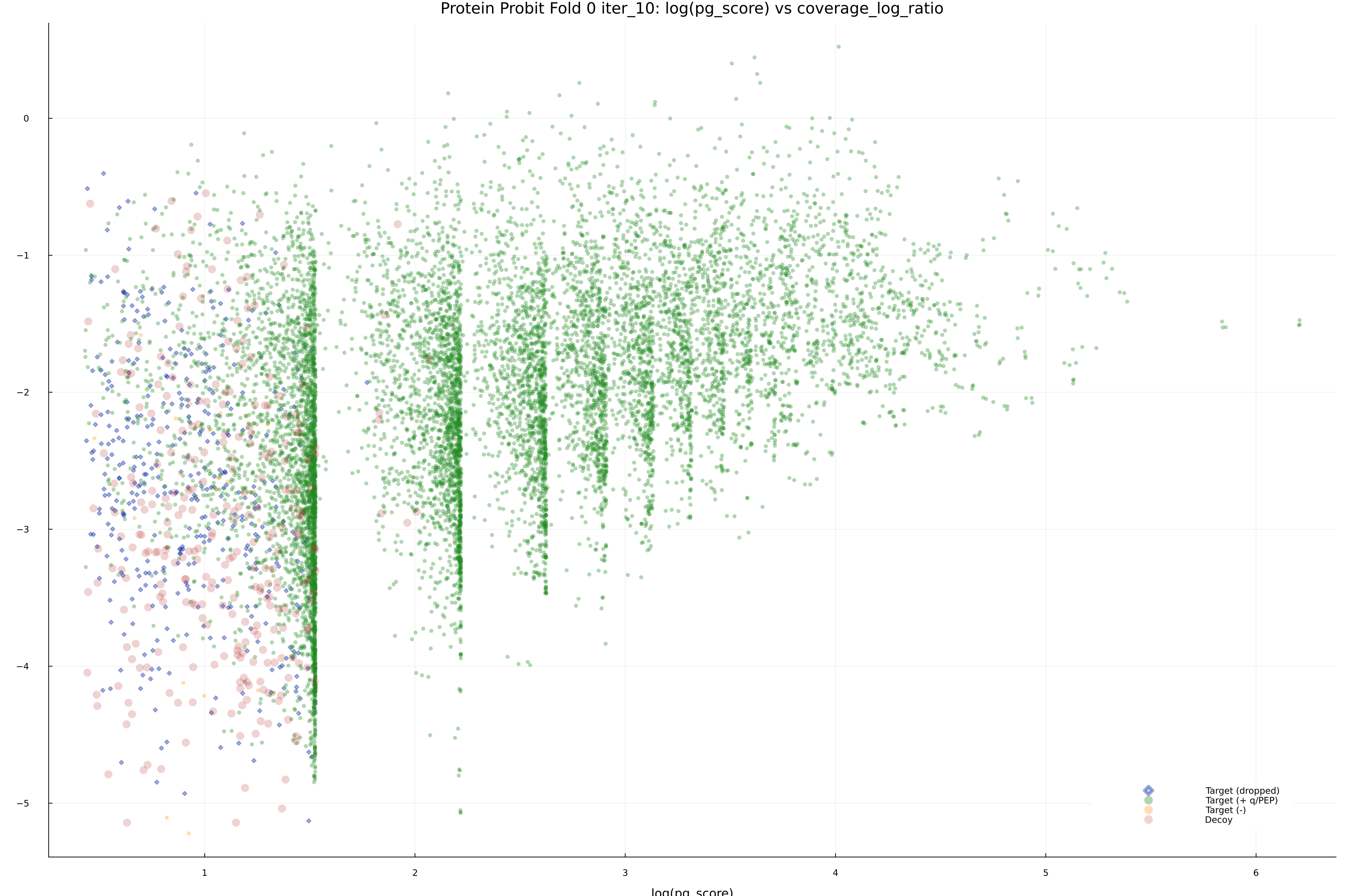 protein_probit_fold_0_iter_10_pg_score_vs_coverage_log_ratio.png