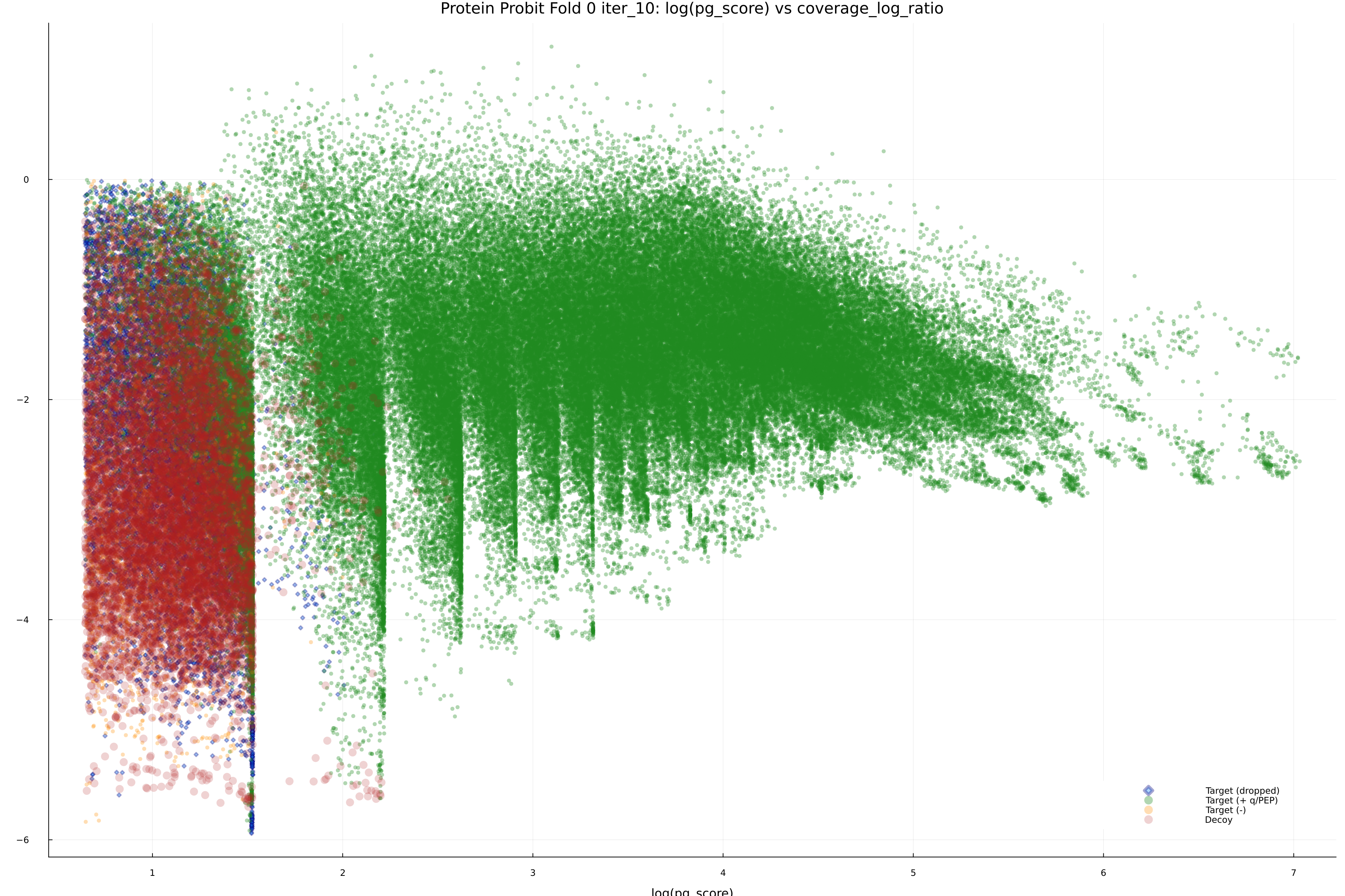 protein_probit_fold_0_iter_10_pg_score_vs_coverage_log_ratio.png