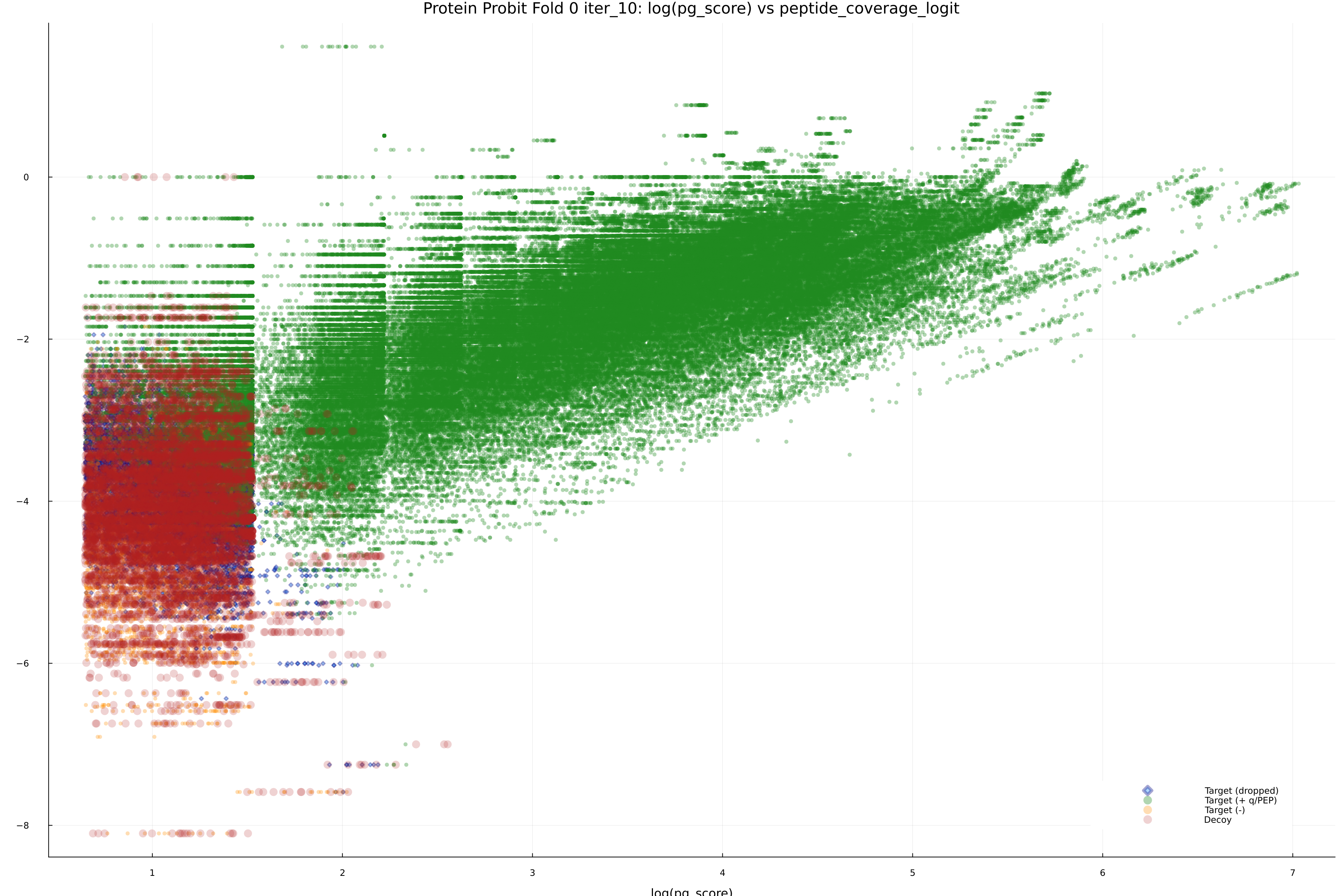 protein_probit_fold_0_iter_10_pg_score_vs_peptide_coverage_logit.png