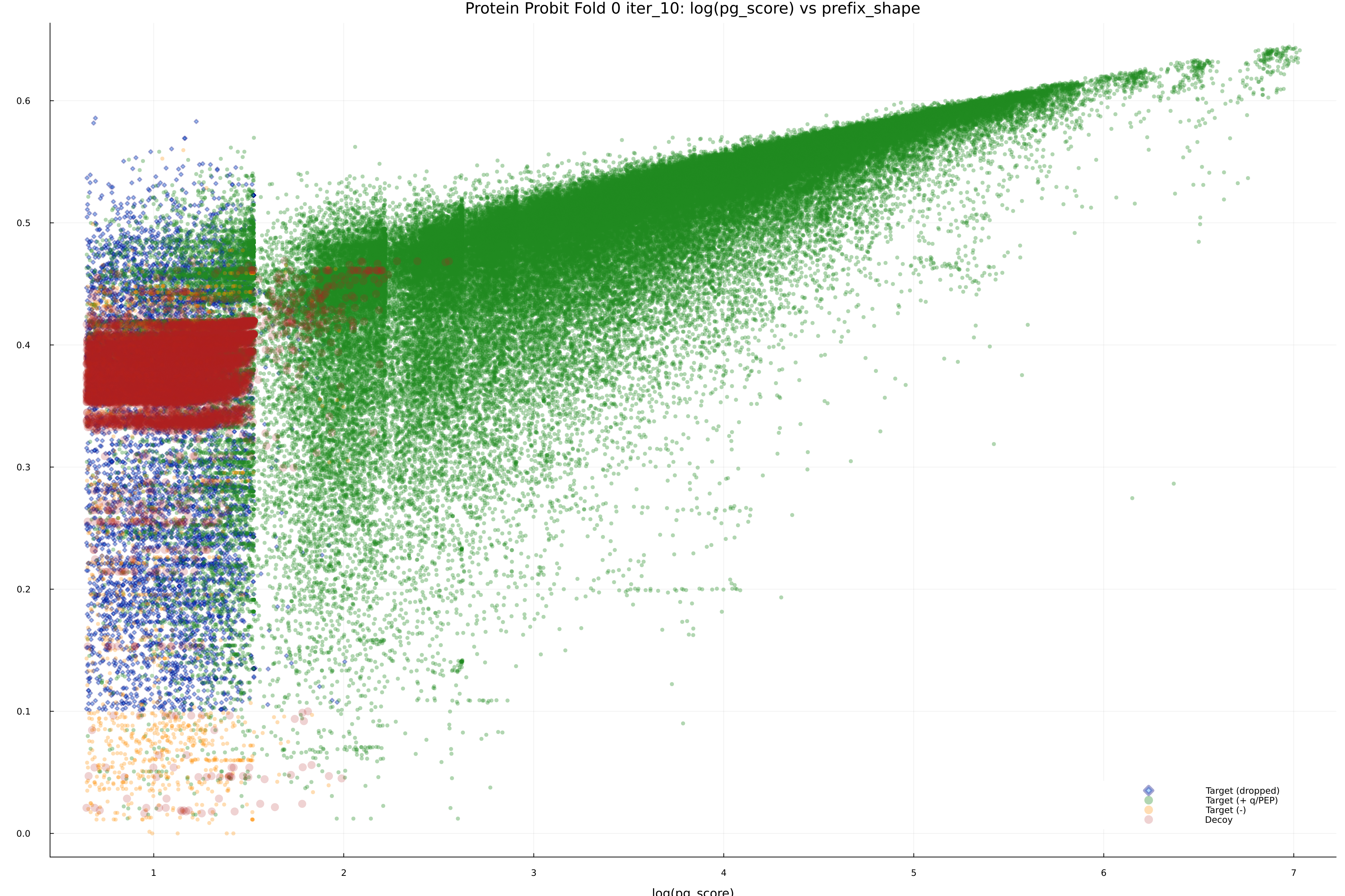 protein_probit_fold_0_iter_10_pg_score_vs_prefix_shape.png