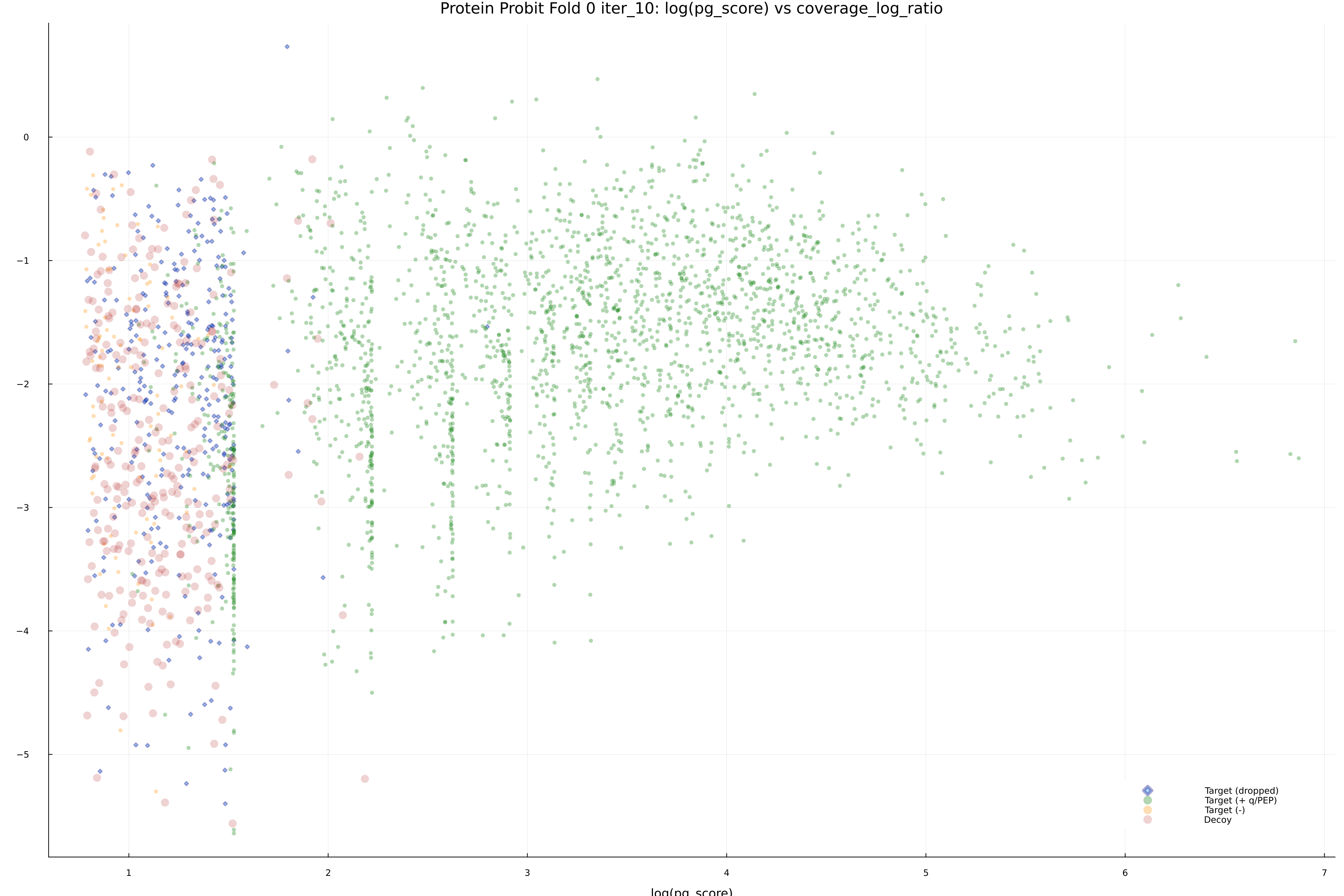 protein_probit_fold_0_iter_10_pg_score_vs_coverage_log_ratio.png