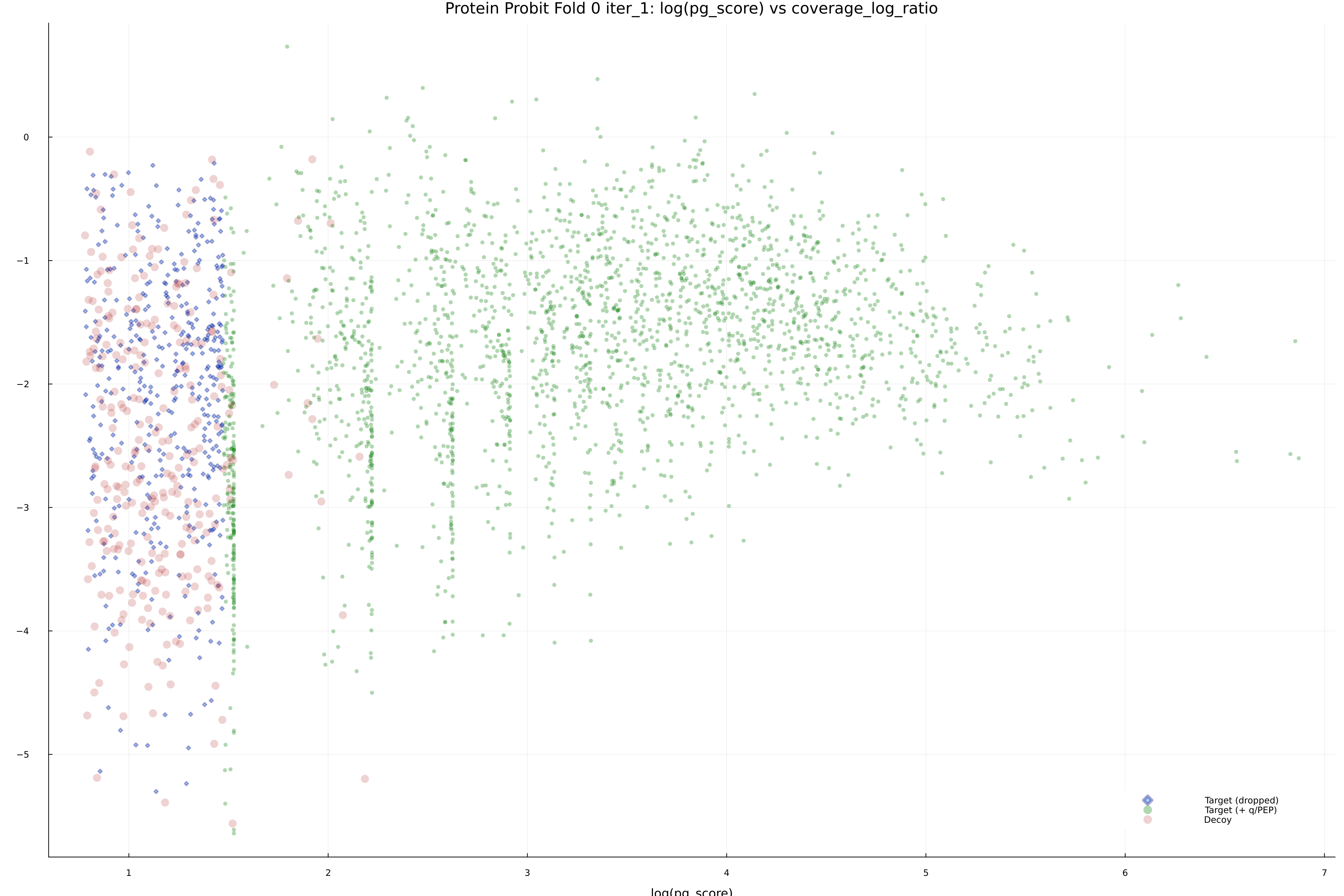 protein_probit_fold_0_iter_1_pg_score_vs_coverage_log_ratio.png