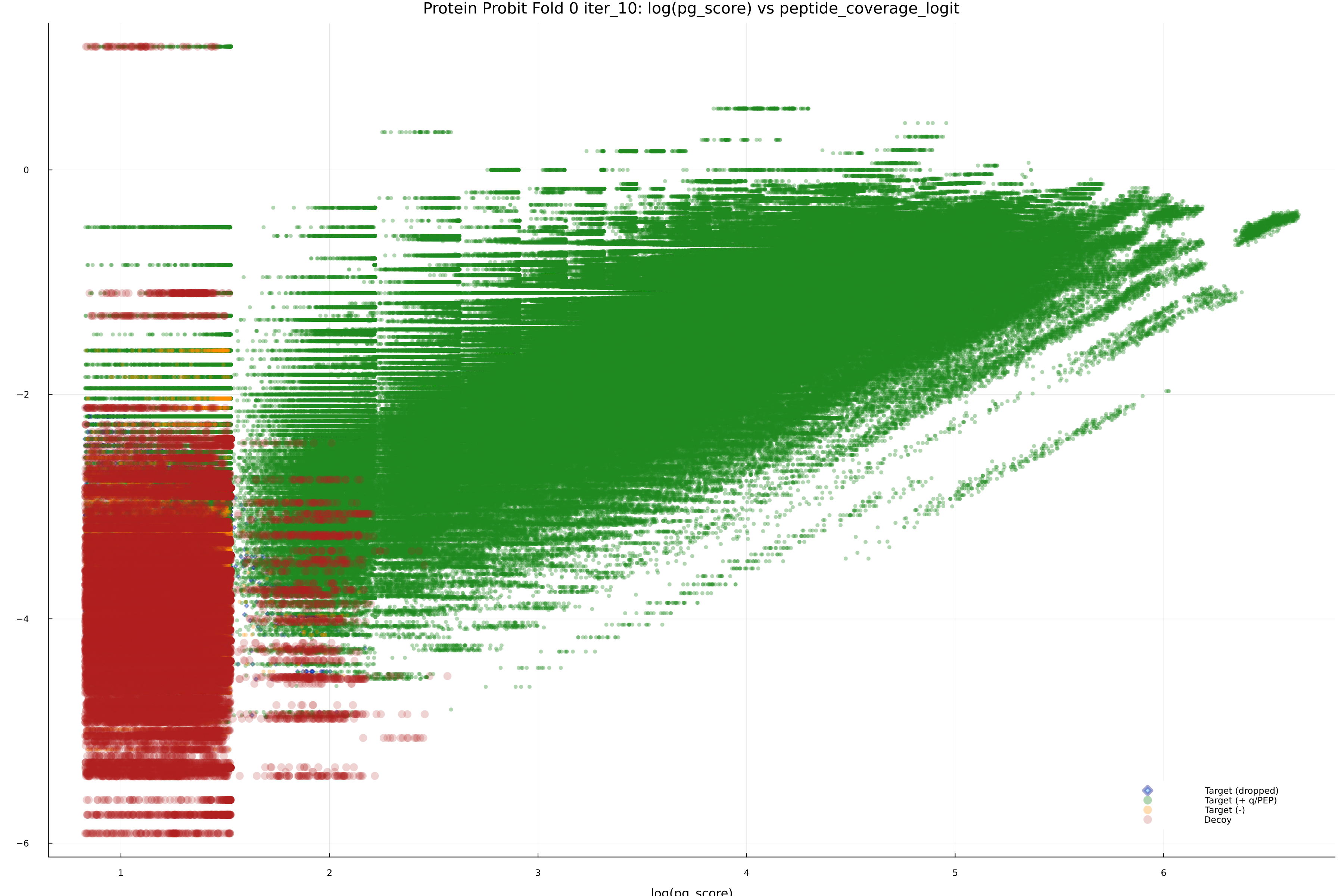 protein_probit_fold_0_iter_10_pg_score_vs_peptide_coverage_logit.png