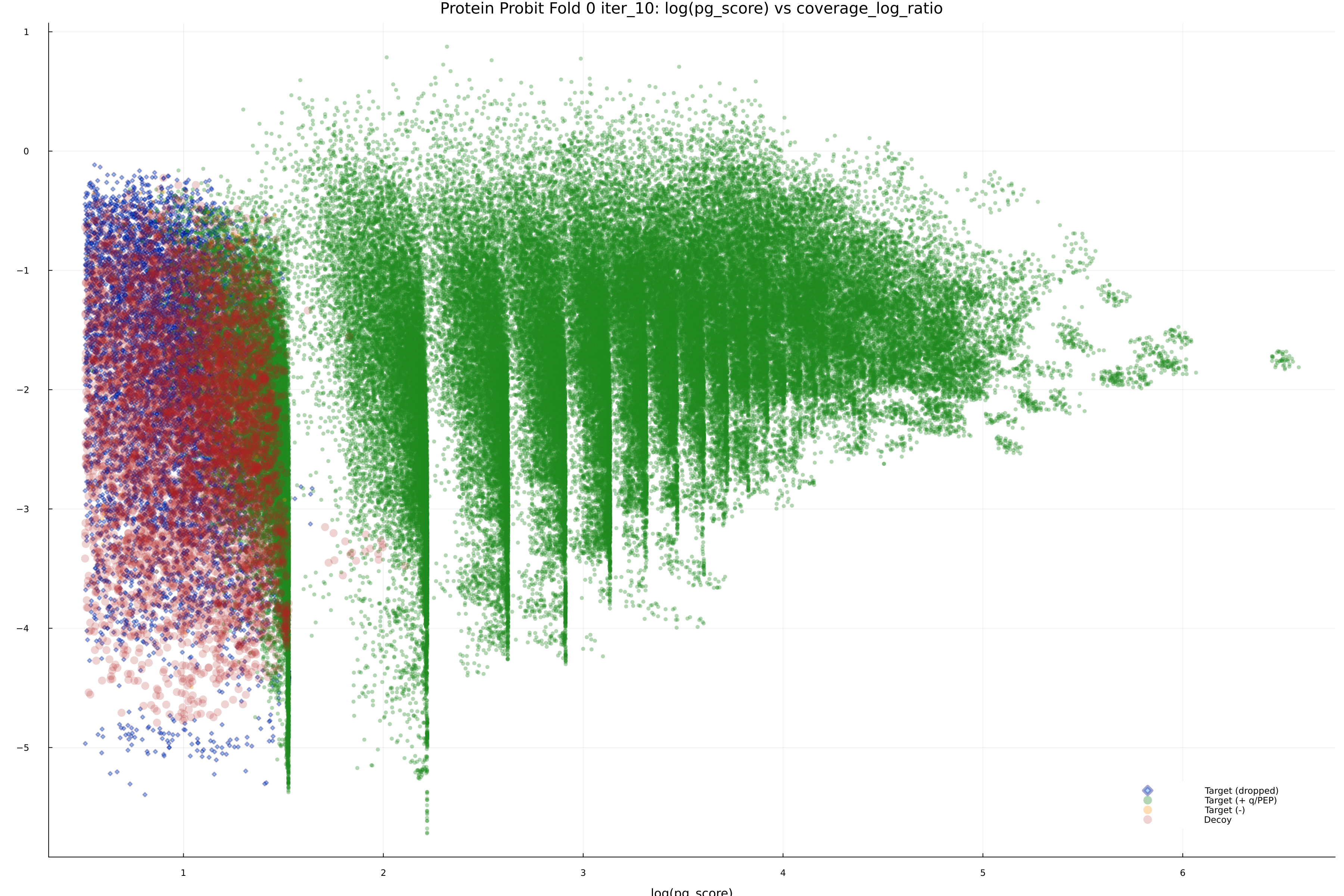 protein_probit_fold_0_iter_10_pg_score_vs_coverage_log_ratio.png