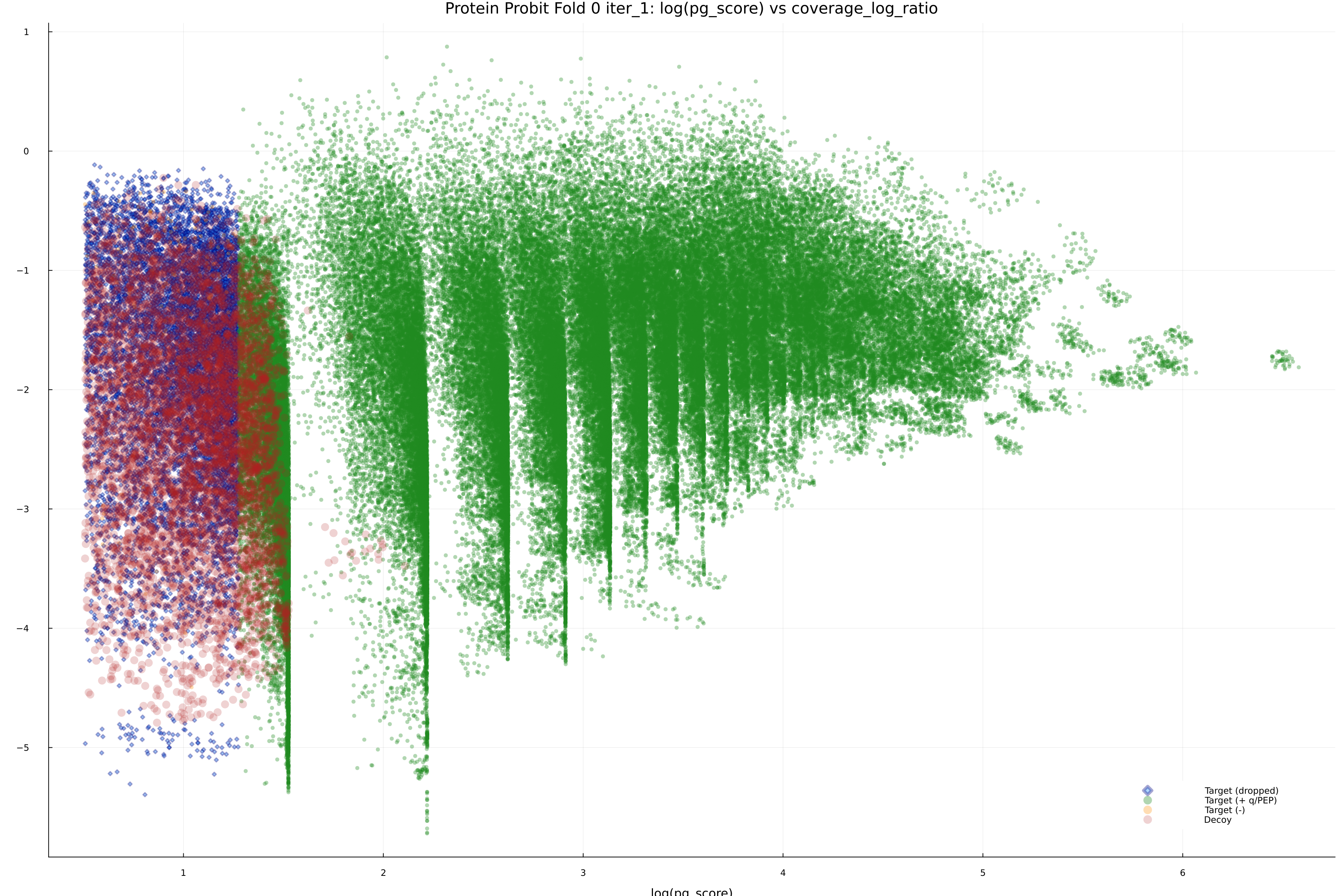 protein_probit_fold_0_iter_1_pg_score_vs_coverage_log_ratio.png