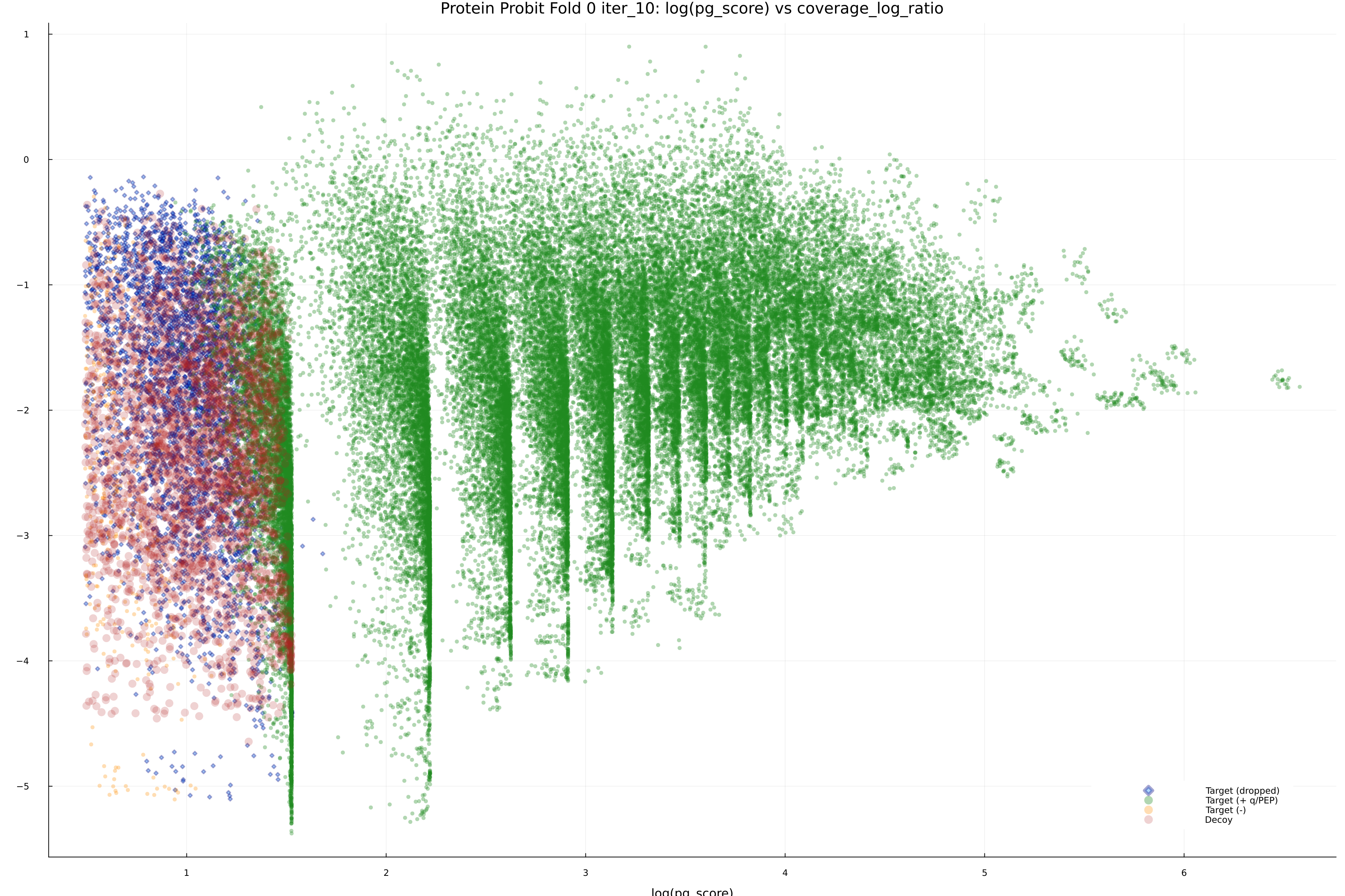 protein_probit_fold_0_iter_10_pg_score_vs_coverage_log_ratio.png