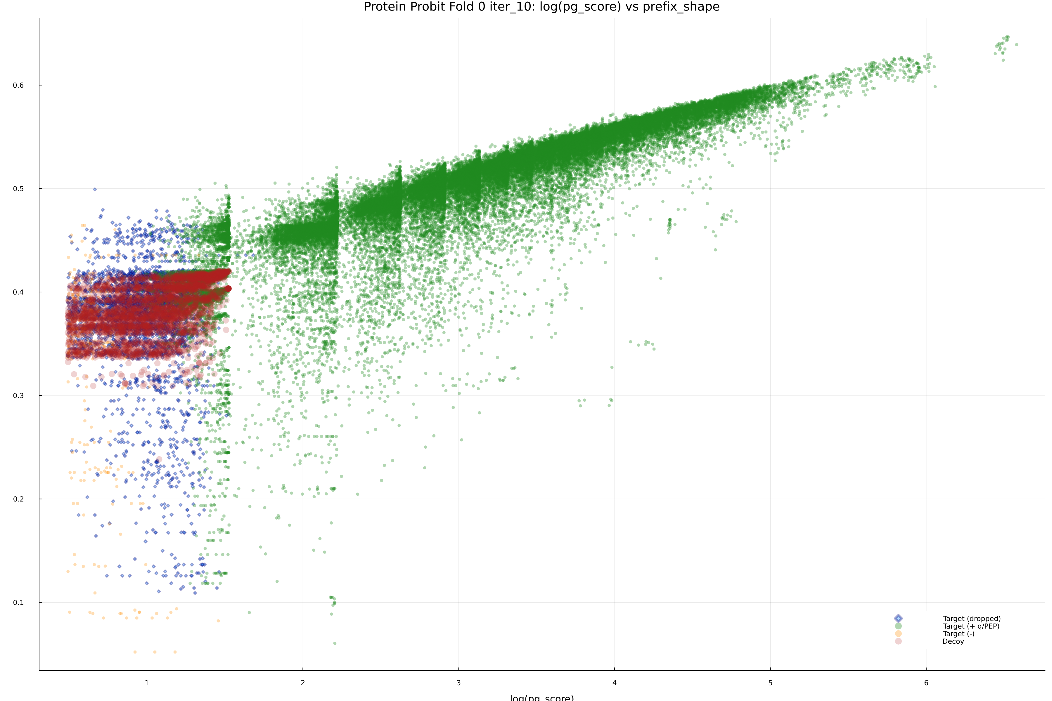 protein_probit_fold_0_iter_10_pg_score_vs_prefix_shape.png