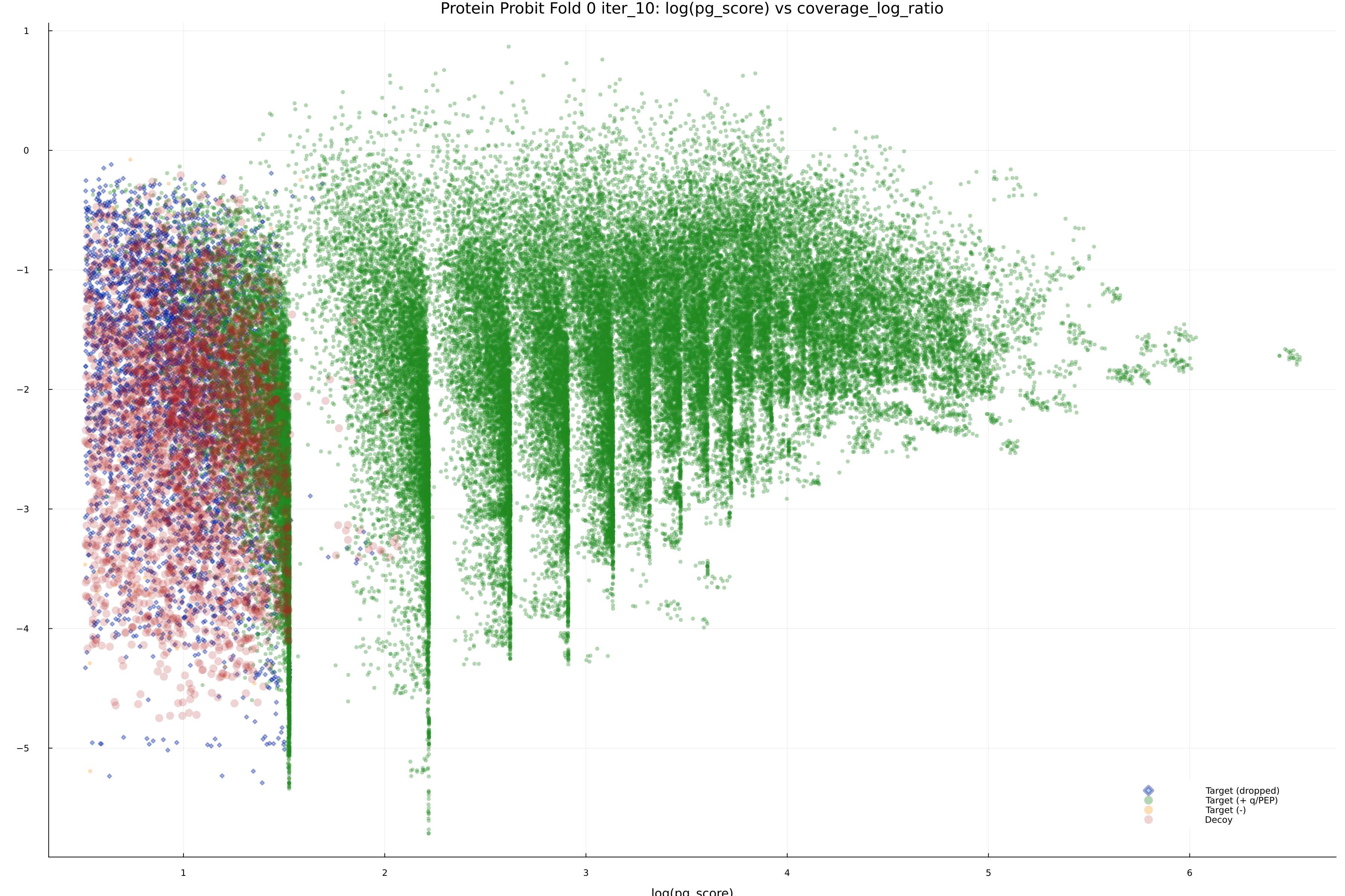 protein_probit_fold_0_iter_10_pg_score_vs_coverage_log_ratio.png
