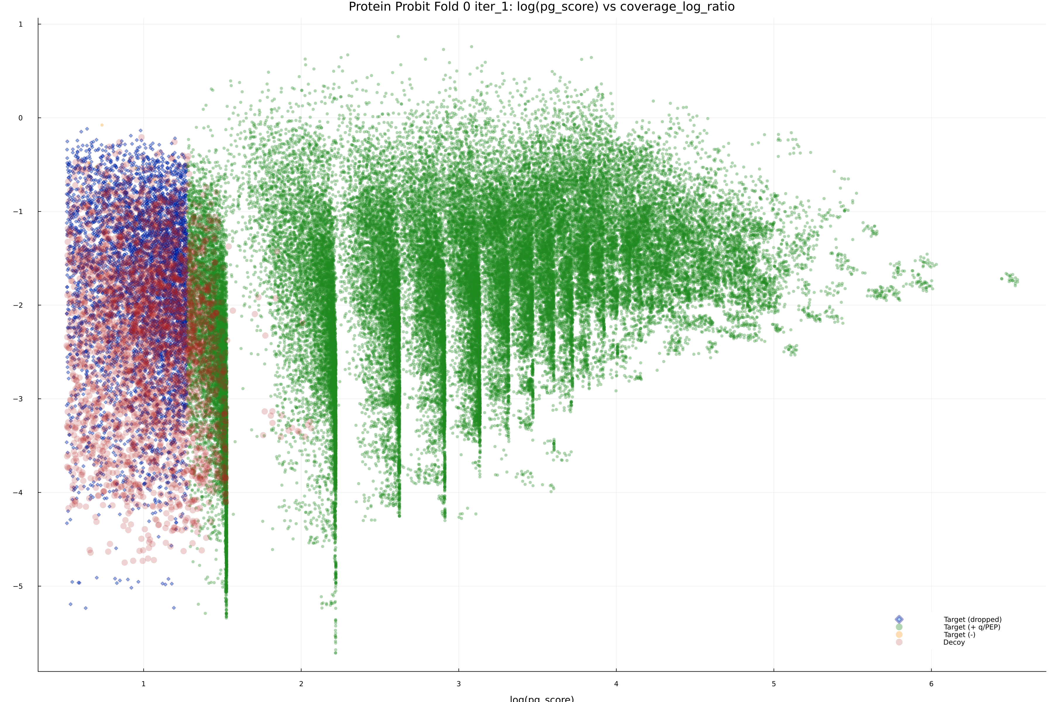 protein_probit_fold_0_iter_1_pg_score_vs_coverage_log_ratio.png
