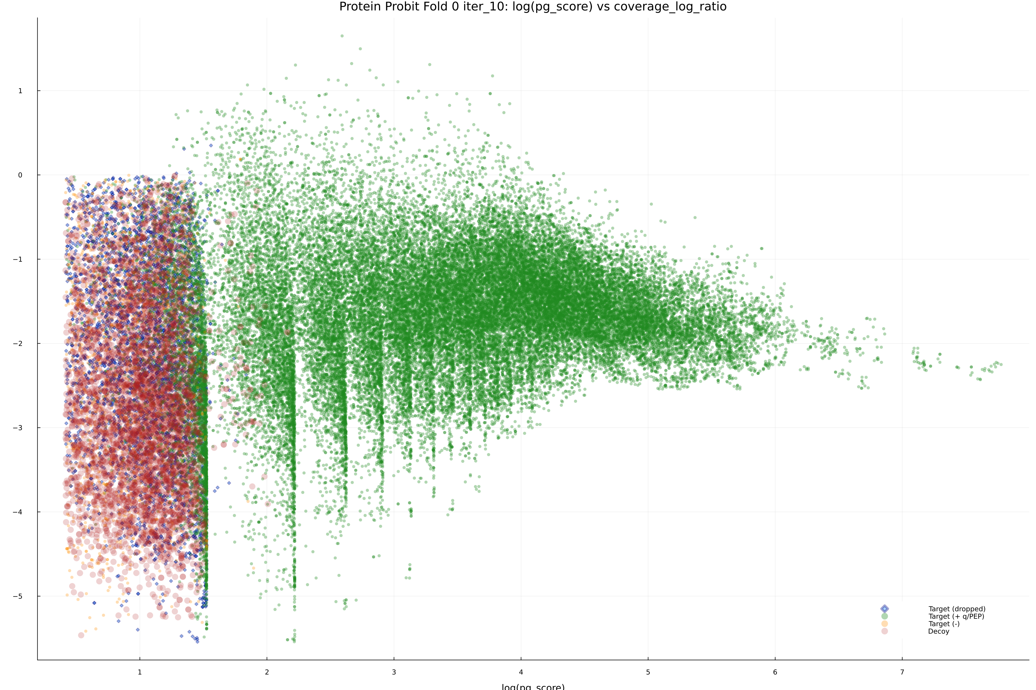 protein_probit_fold_0_iter_10_pg_score_vs_coverage_log_ratio.png