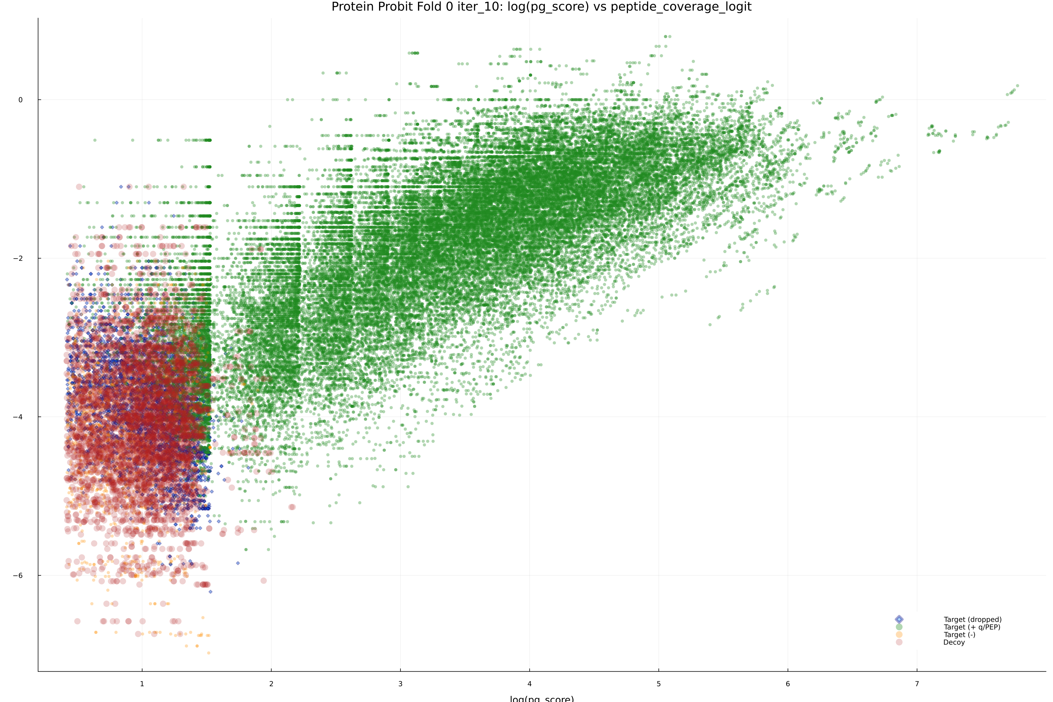 protein_probit_fold_0_iter_10_pg_score_vs_peptide_coverage_logit.png