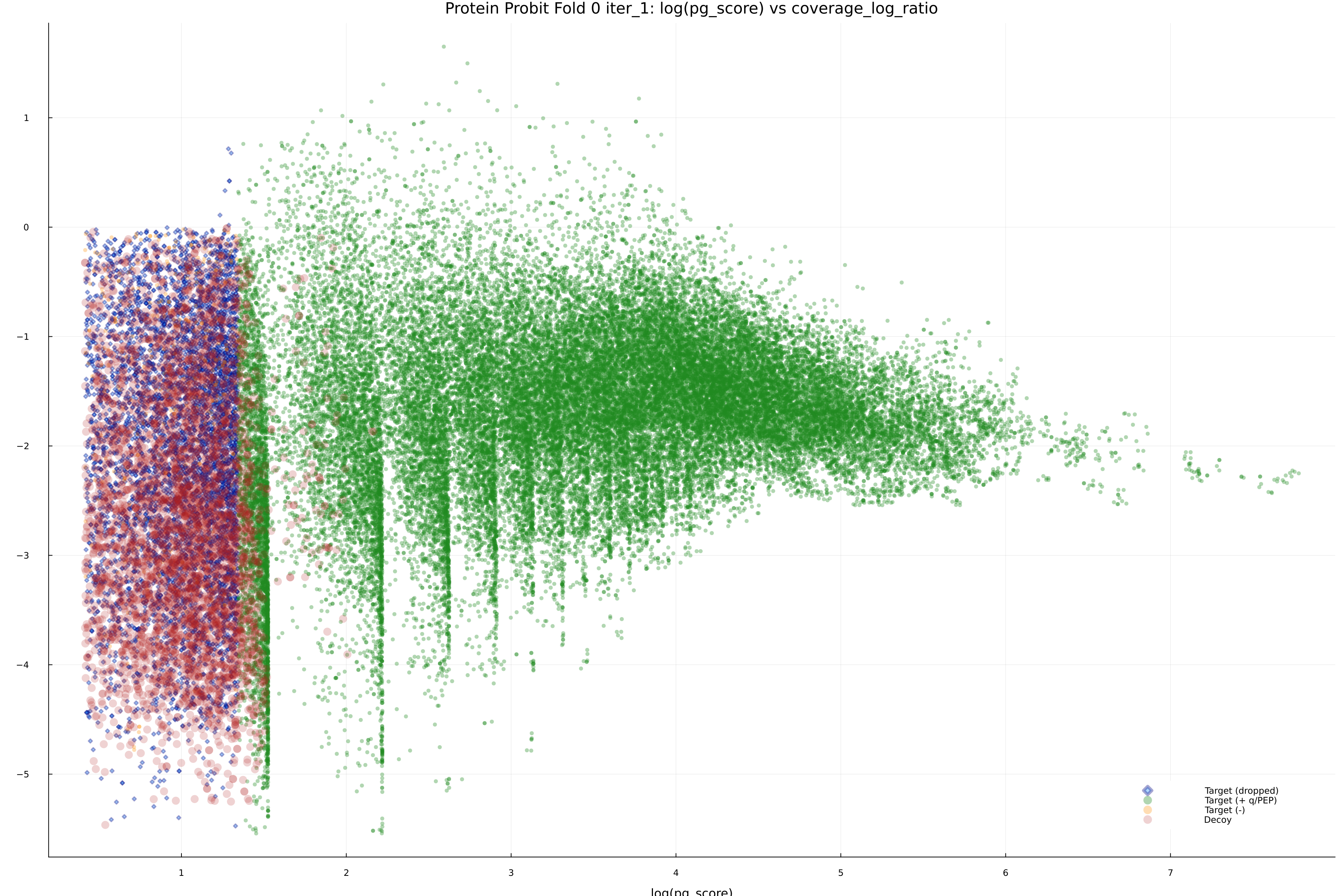 protein_probit_fold_0_iter_1_pg_score_vs_coverage_log_ratio.png