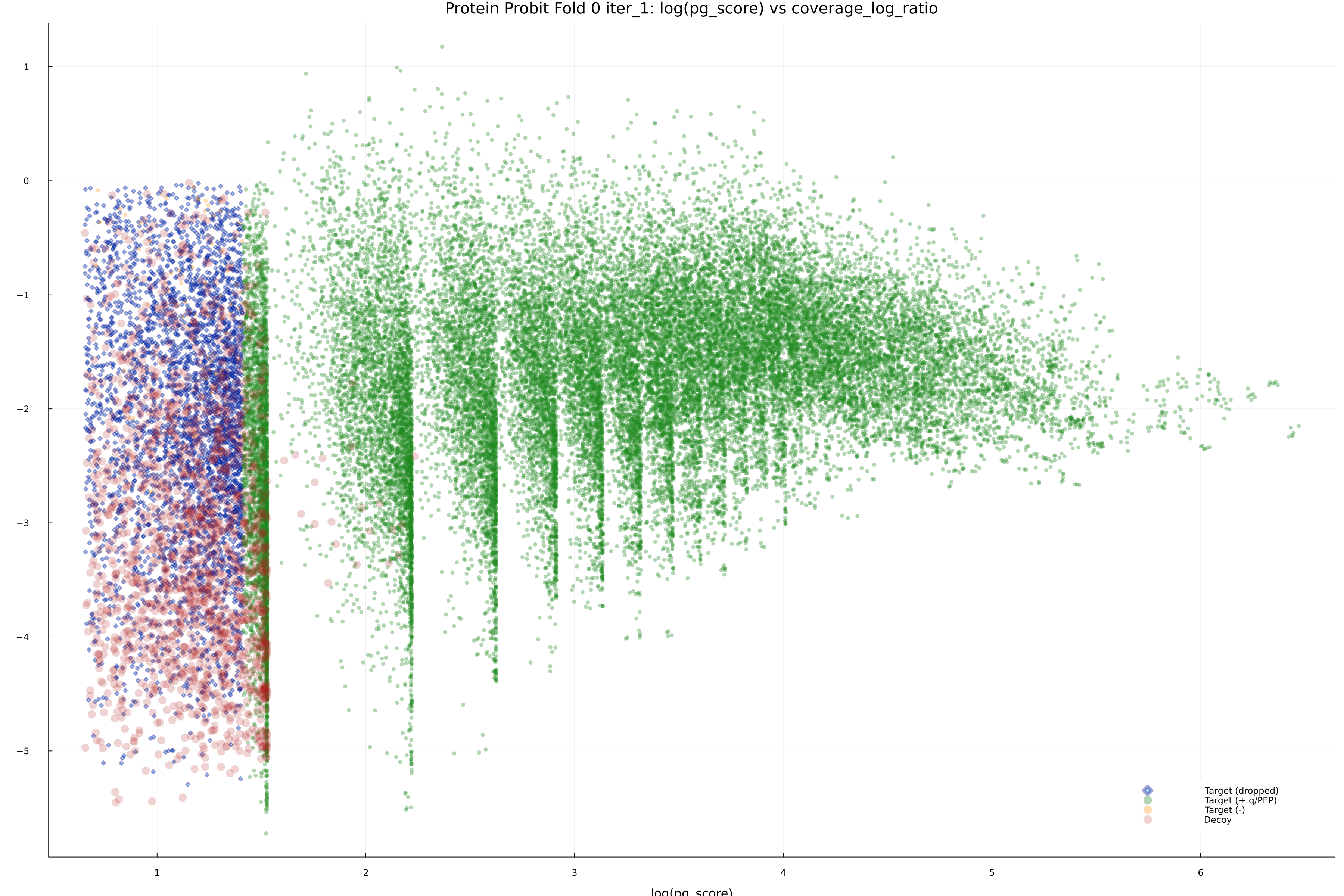 protein_probit_fold_0_iter_1_pg_score_vs_coverage_log_ratio.png