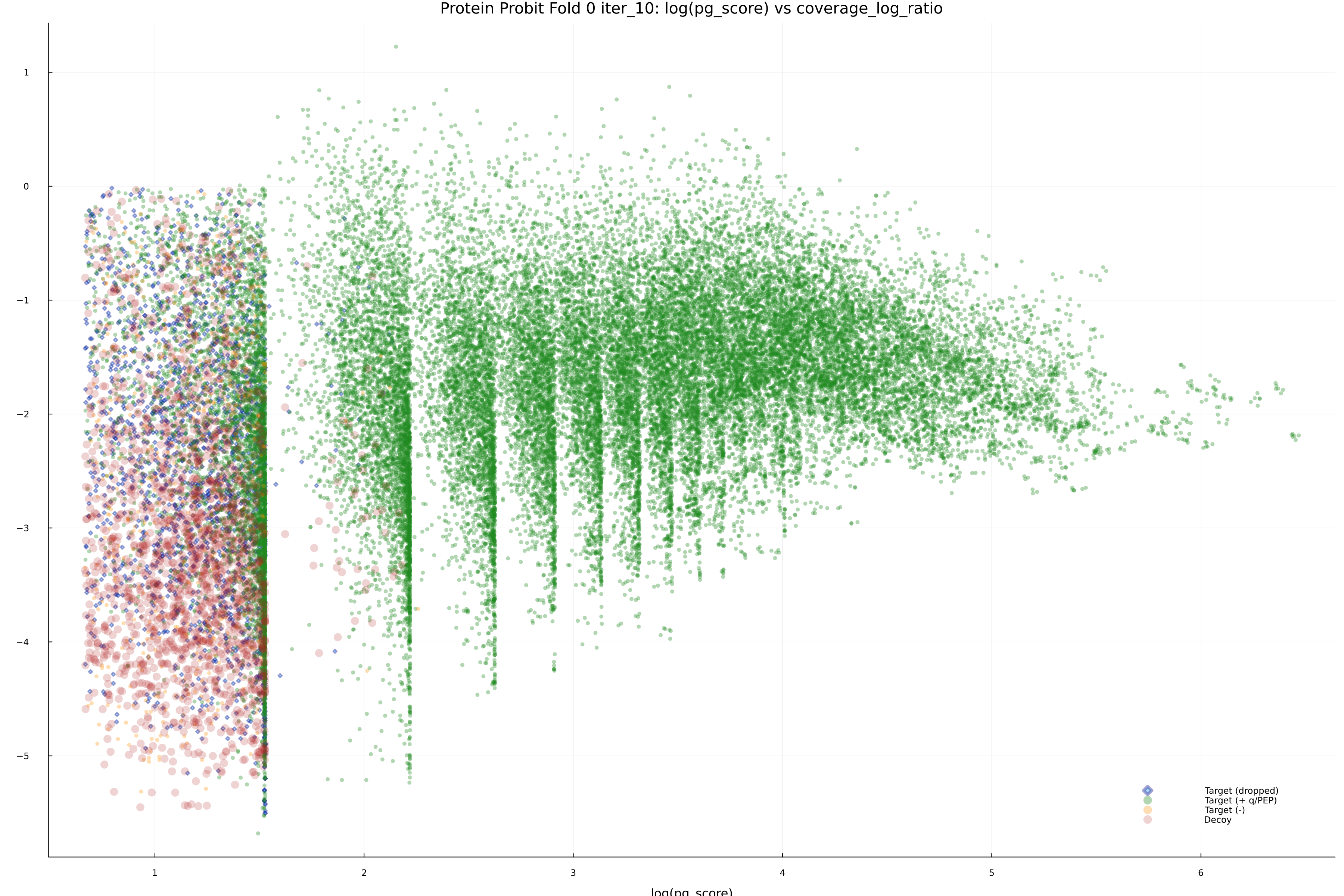 protein_probit_fold_0_iter_10_pg_score_vs_coverage_log_ratio.png