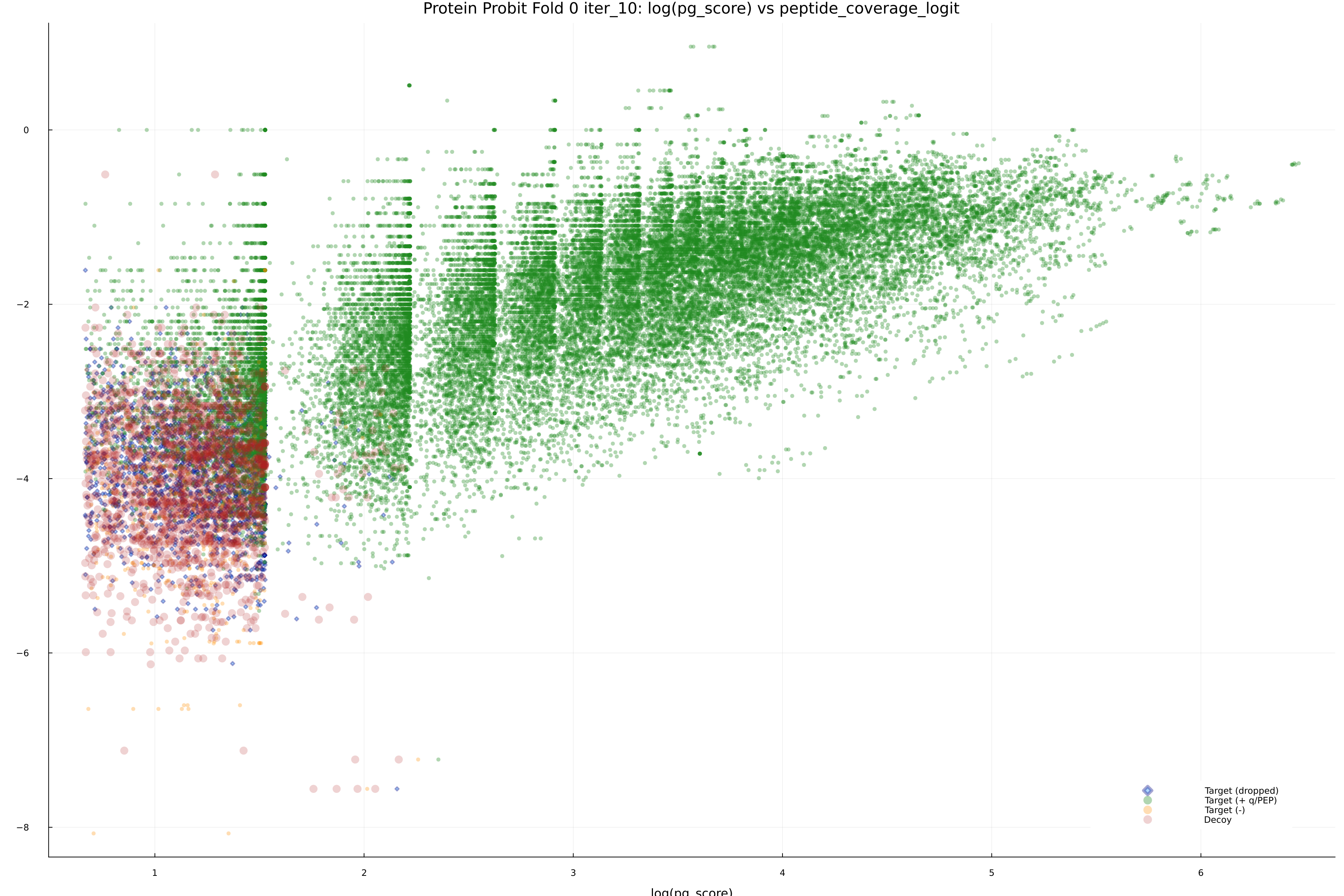 protein_probit_fold_0_iter_10_pg_score_vs_peptide_coverage_logit.png