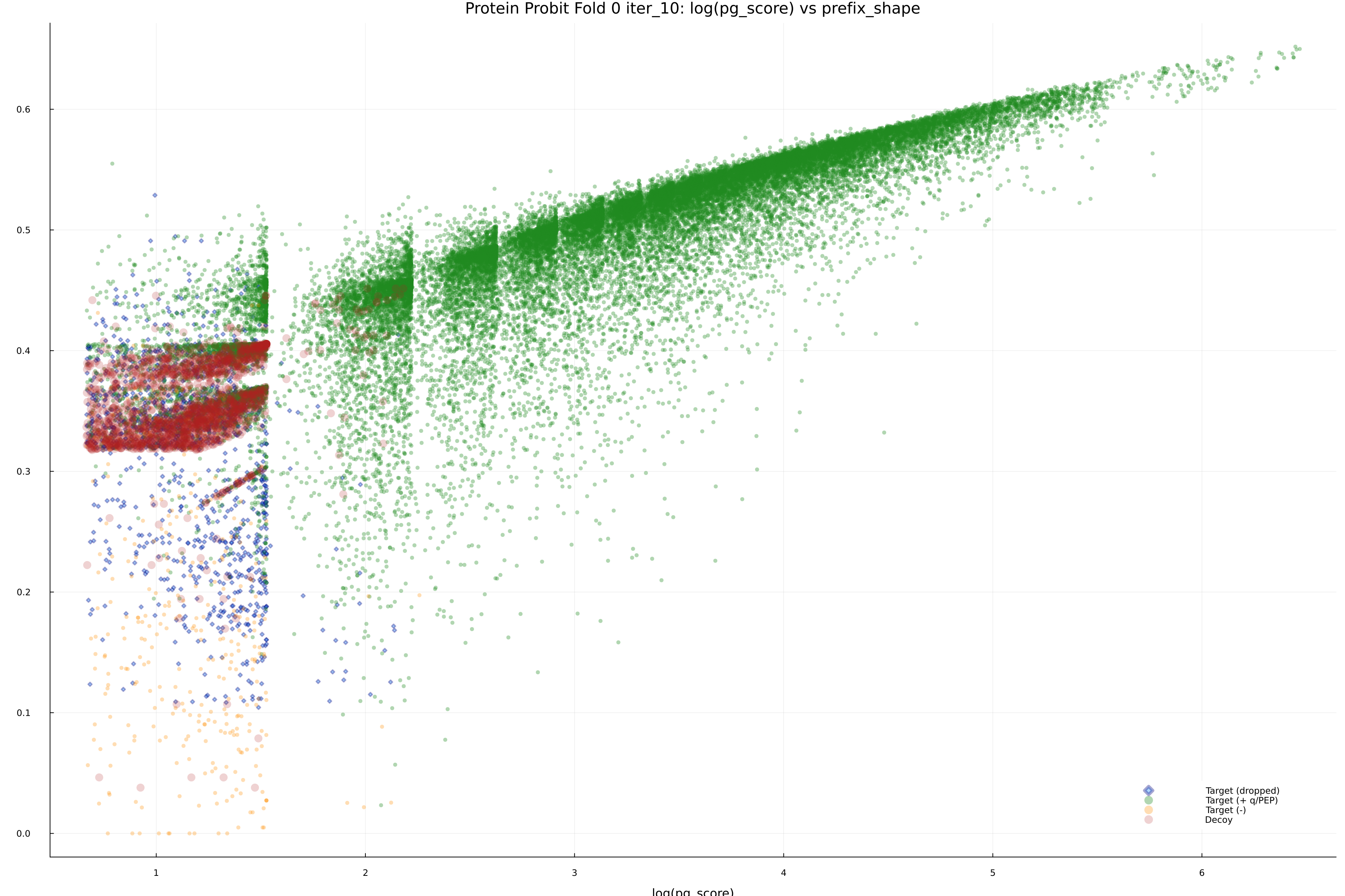 protein_probit_fold_0_iter_10_pg_score_vs_prefix_shape.png