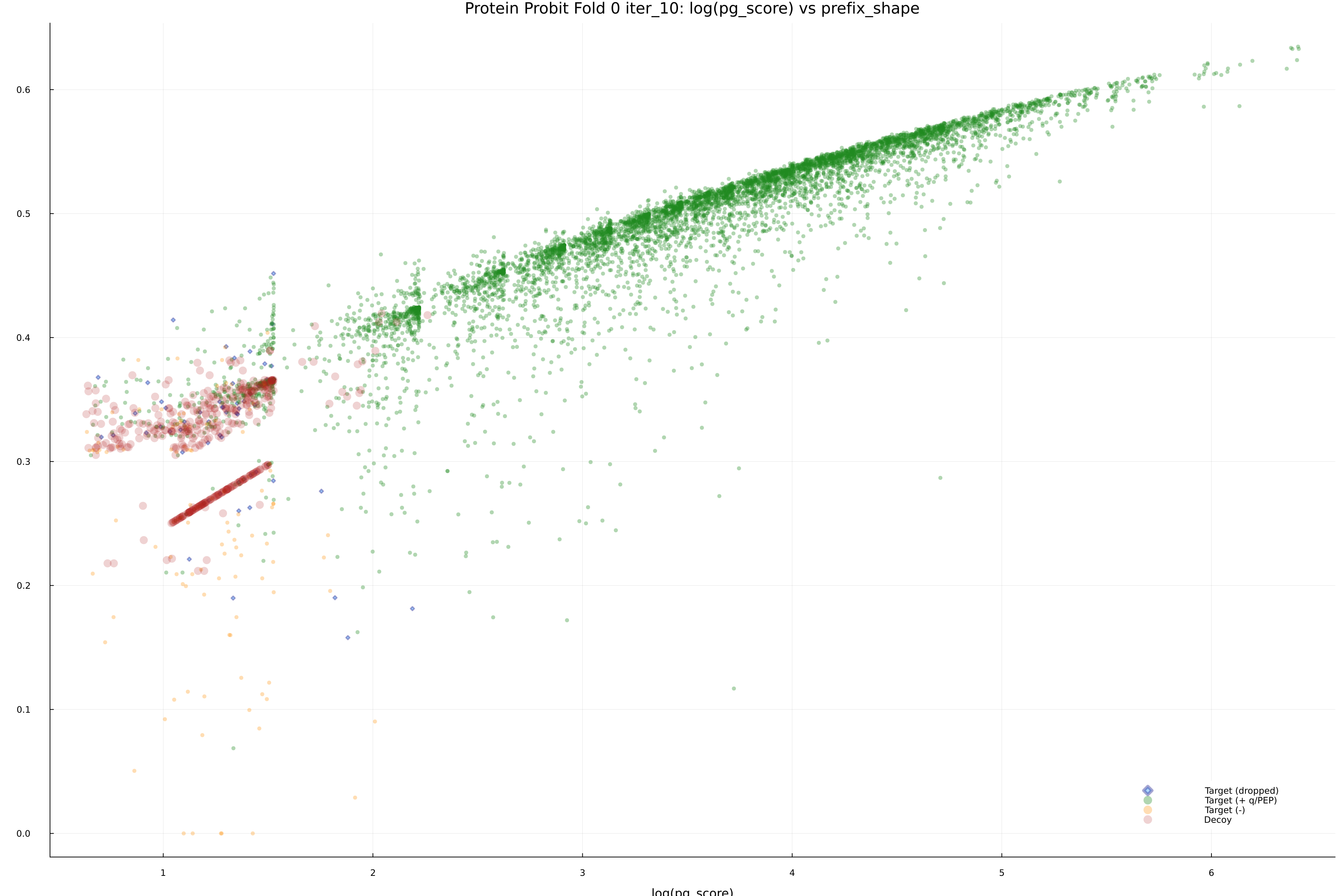 protein_probit_fold_0_iter_10_pg_score_vs_prefix_shape.png