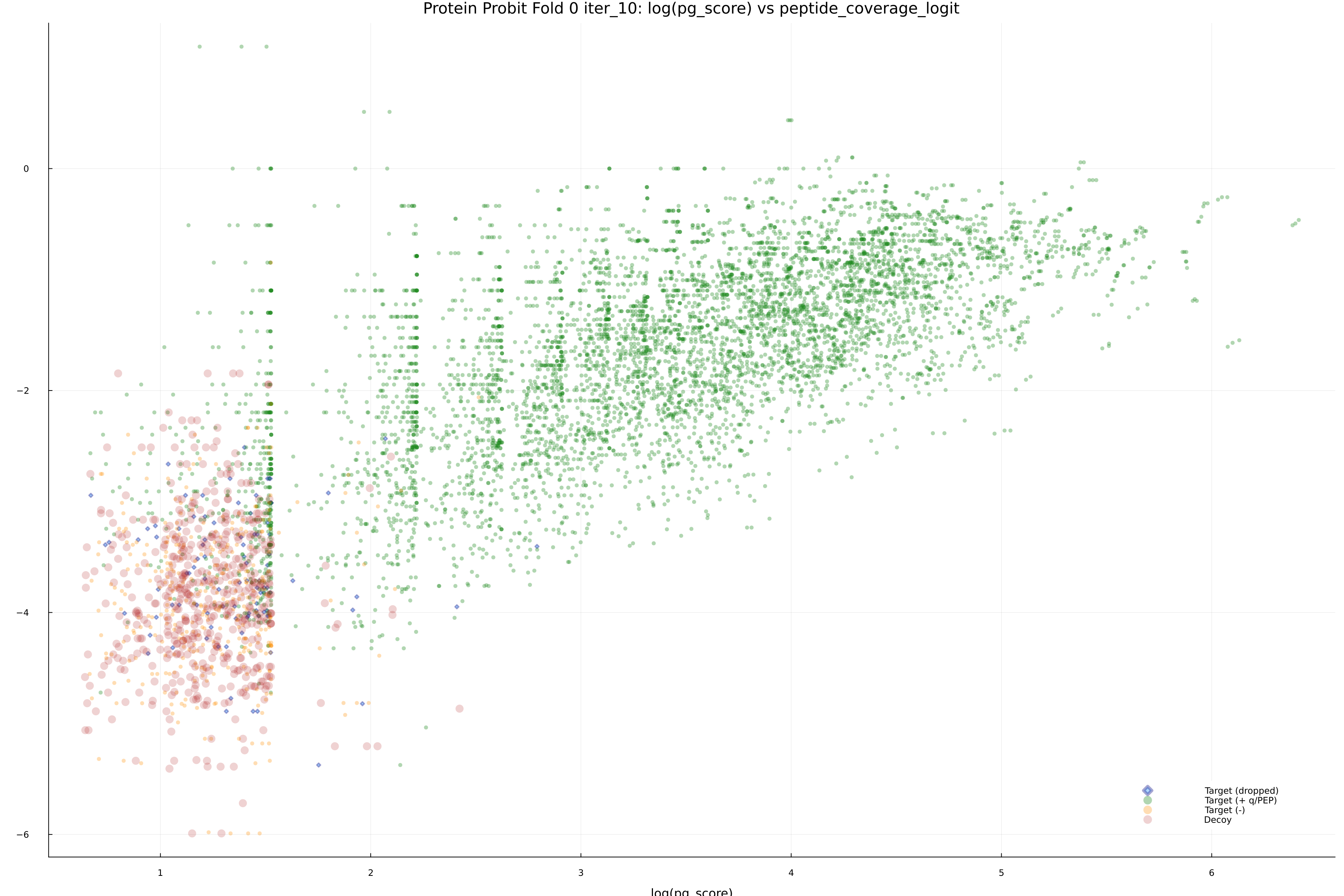 protein_probit_fold_0_iter_10_pg_score_vs_peptide_coverage_logit.png